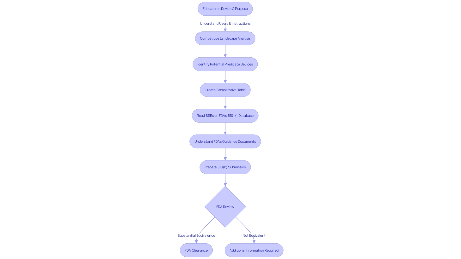 Flowchart: 510(k) Process for Medical Device Clearance