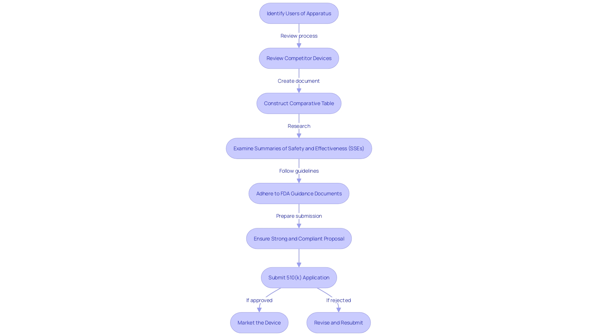 Flowchart: 510(k) Submission Pathway for Medical Equipment Manufacturer