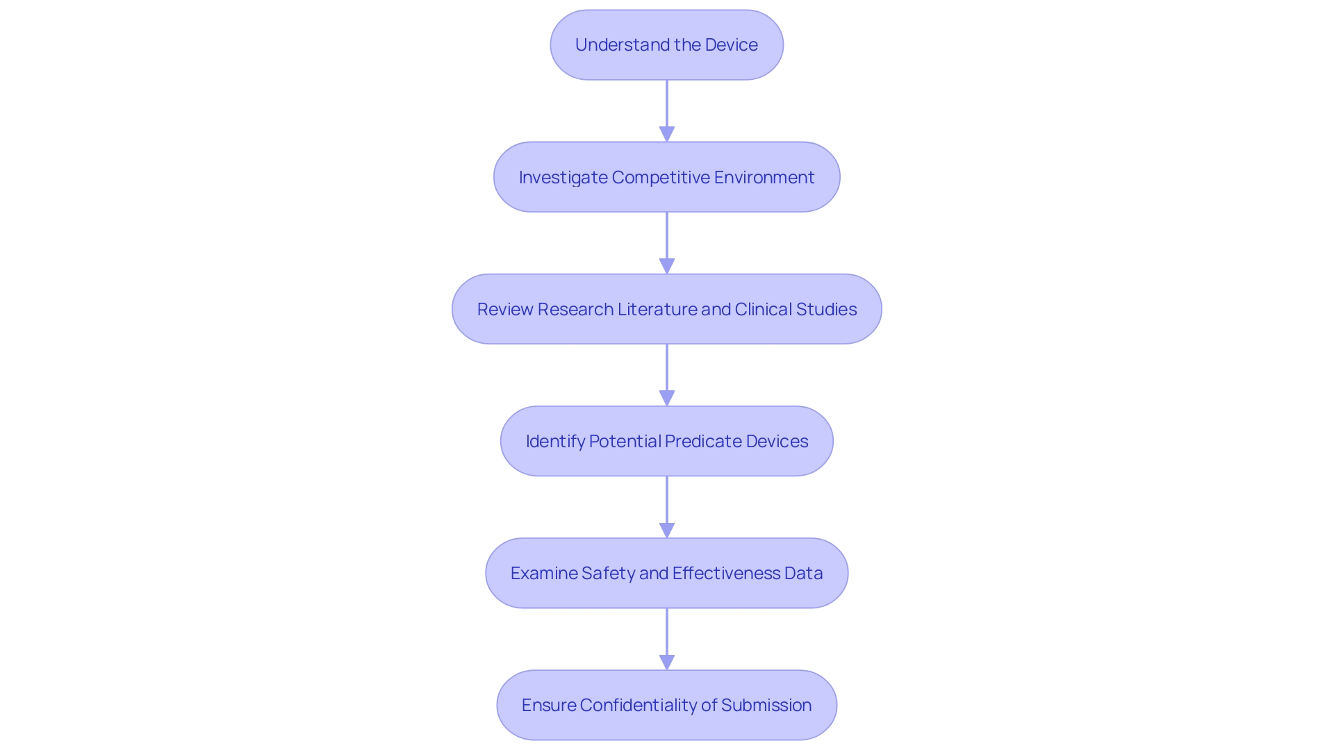 Flowchart: 510(k) Submission Process for Medical Devices