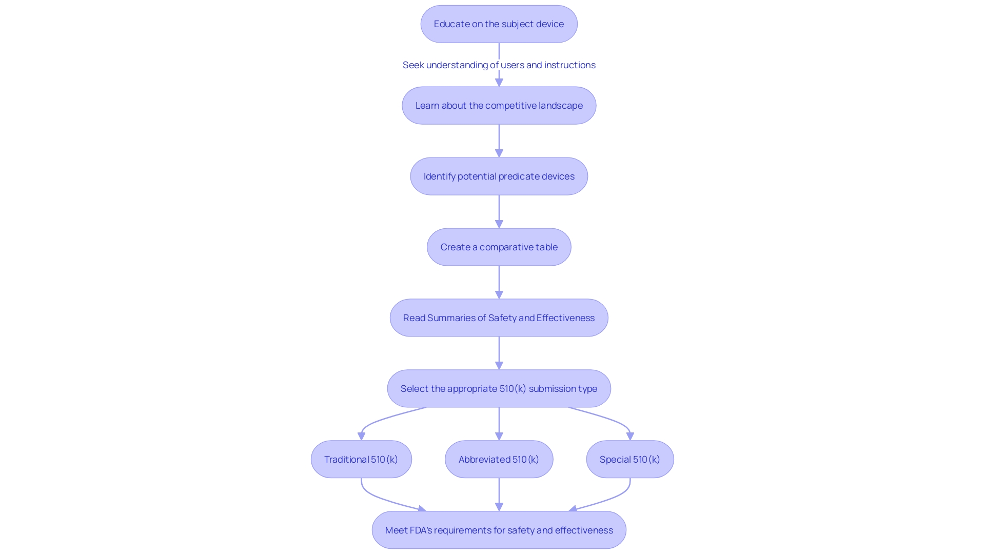 Flowchart: 510(k) Submission Process