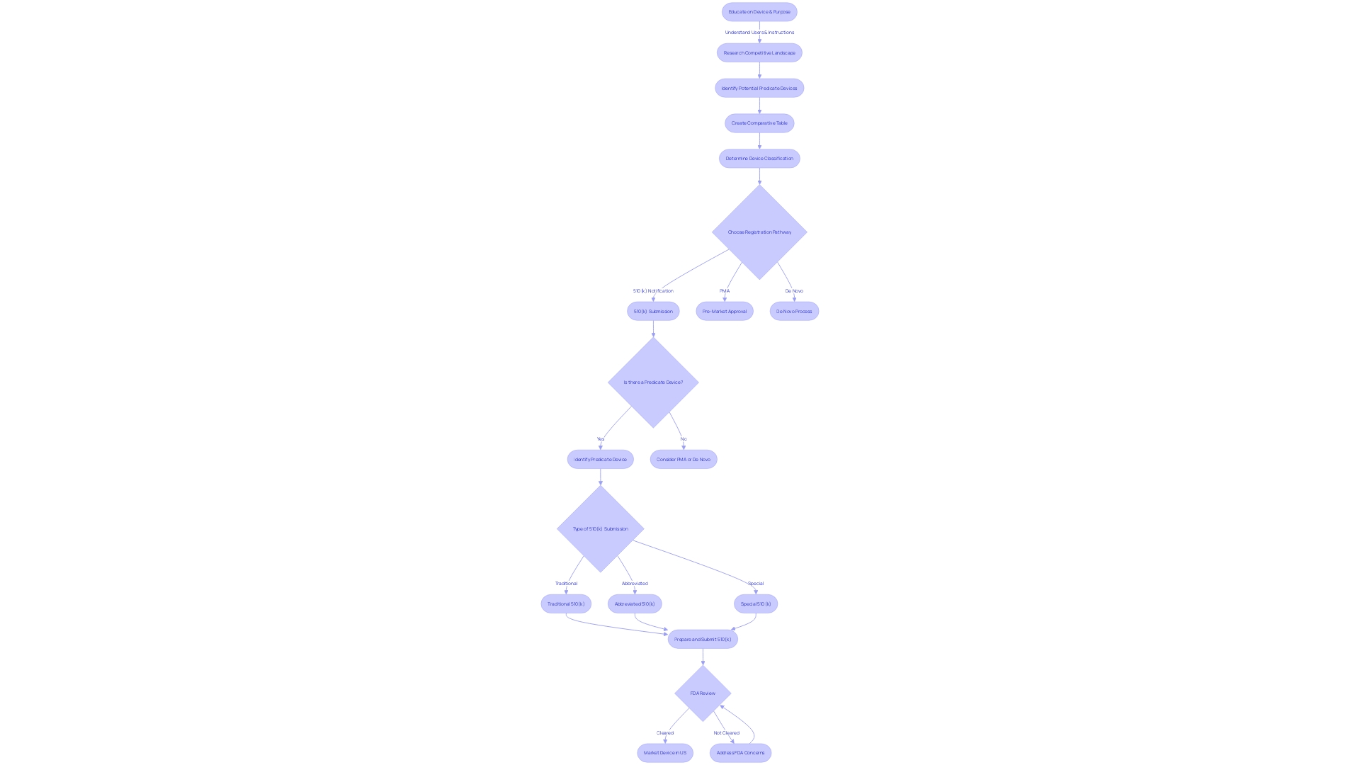 Flowchart: 510(k) Submission Process