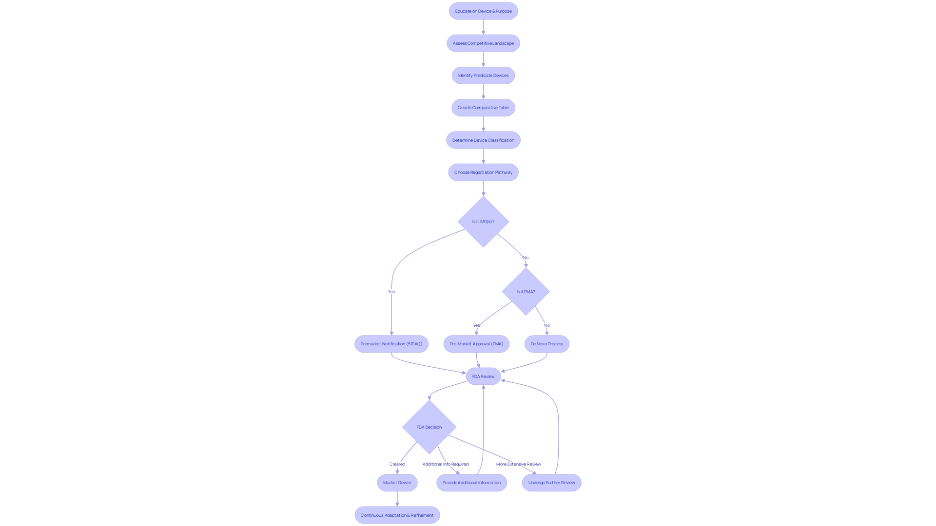 Flowchart: 510(k) Submission Review Process