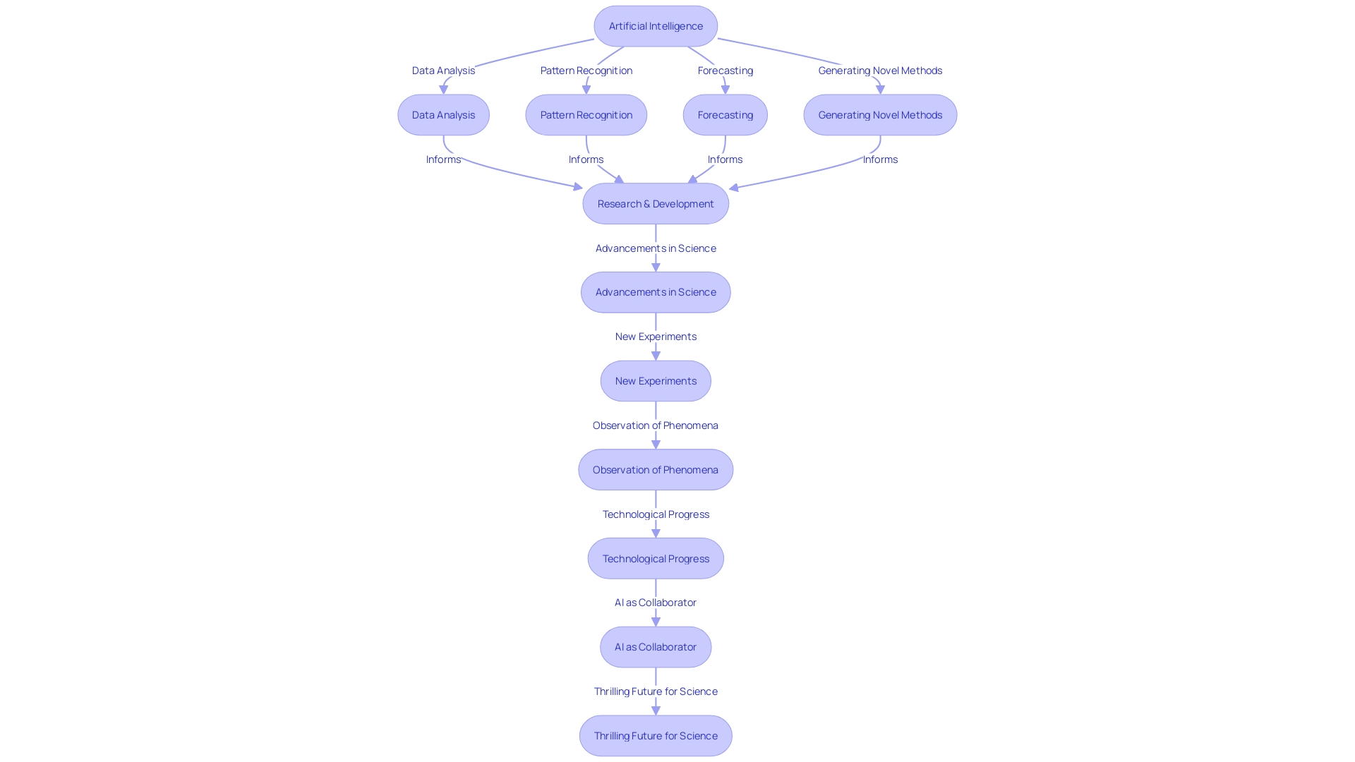 Flowchart: AI's Impact on Scientific Research