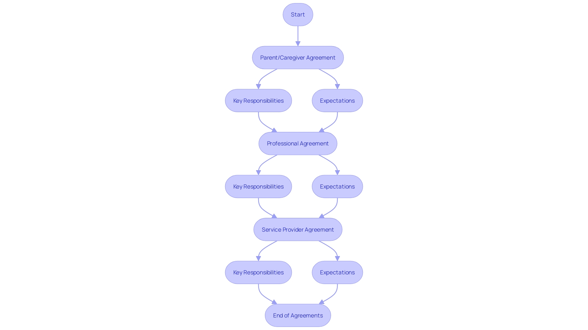 Flowchart: ABA Therapy Agreements