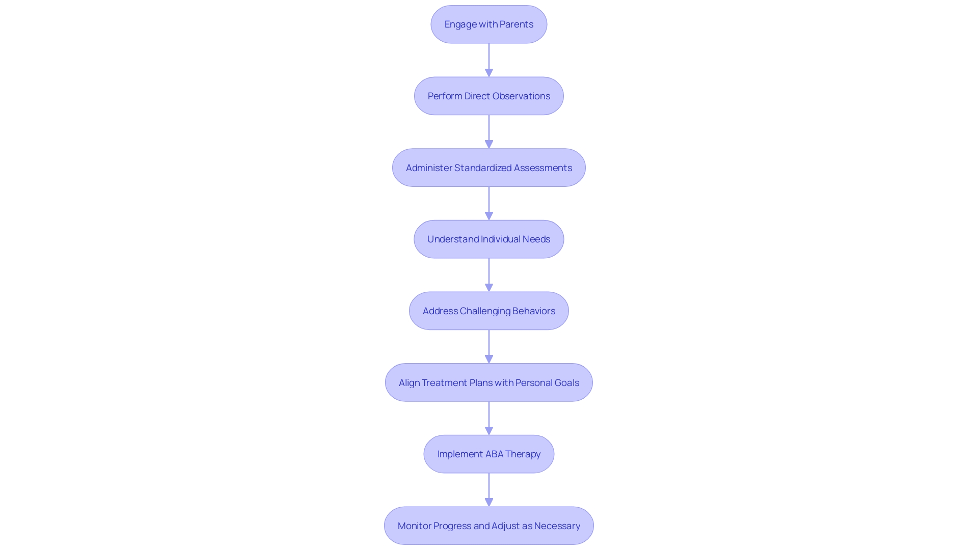 Flowchart: ABA Therapy Assessment Process