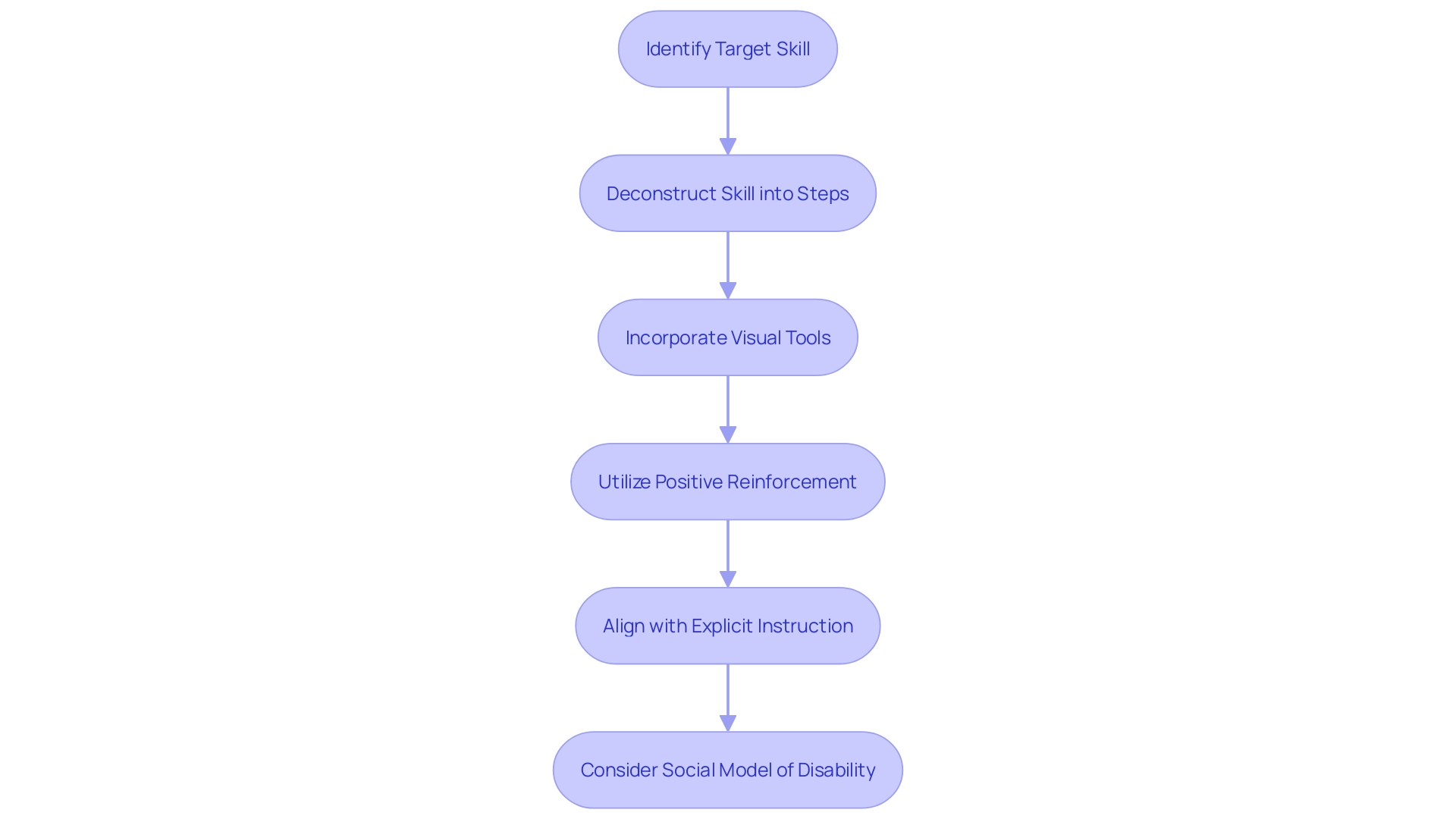 Flowchart: ABA Therapy Instructional Process