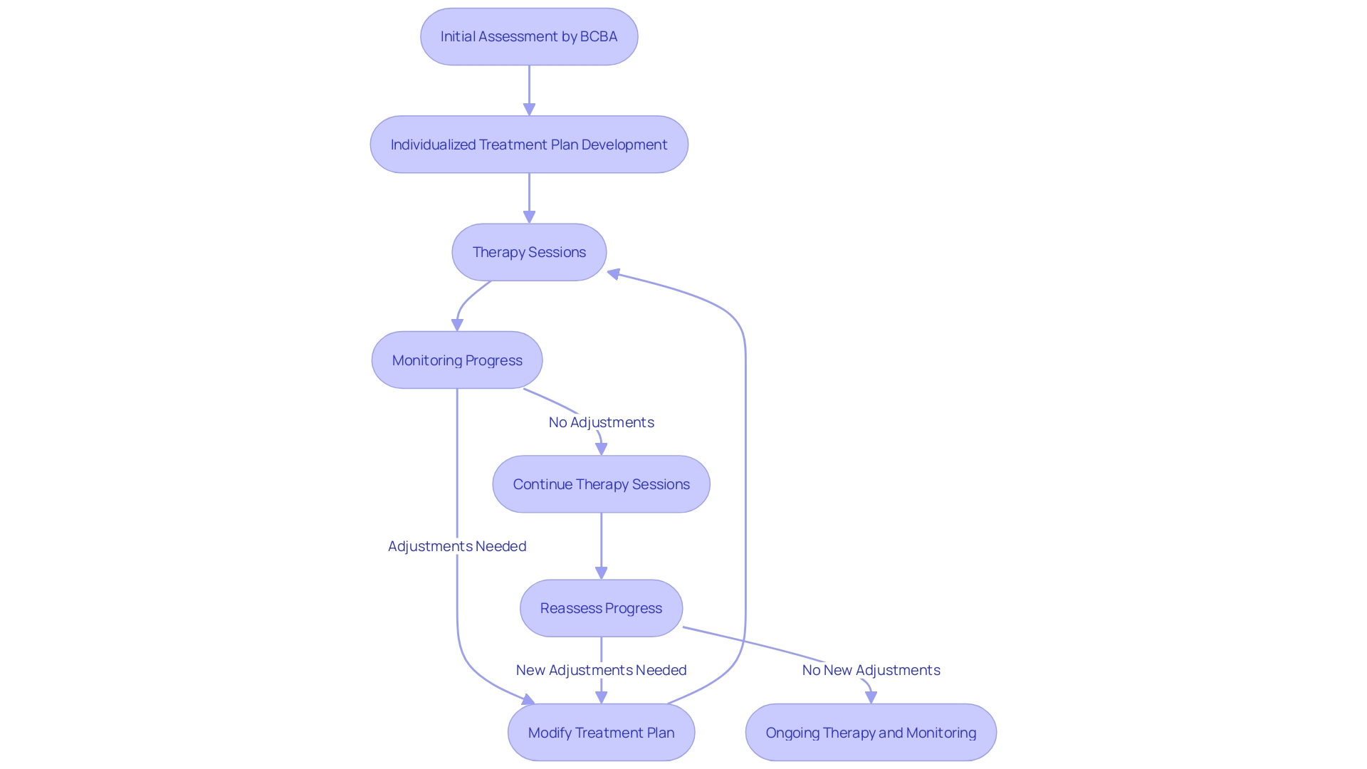 Flowchart: ABA Therapy Process