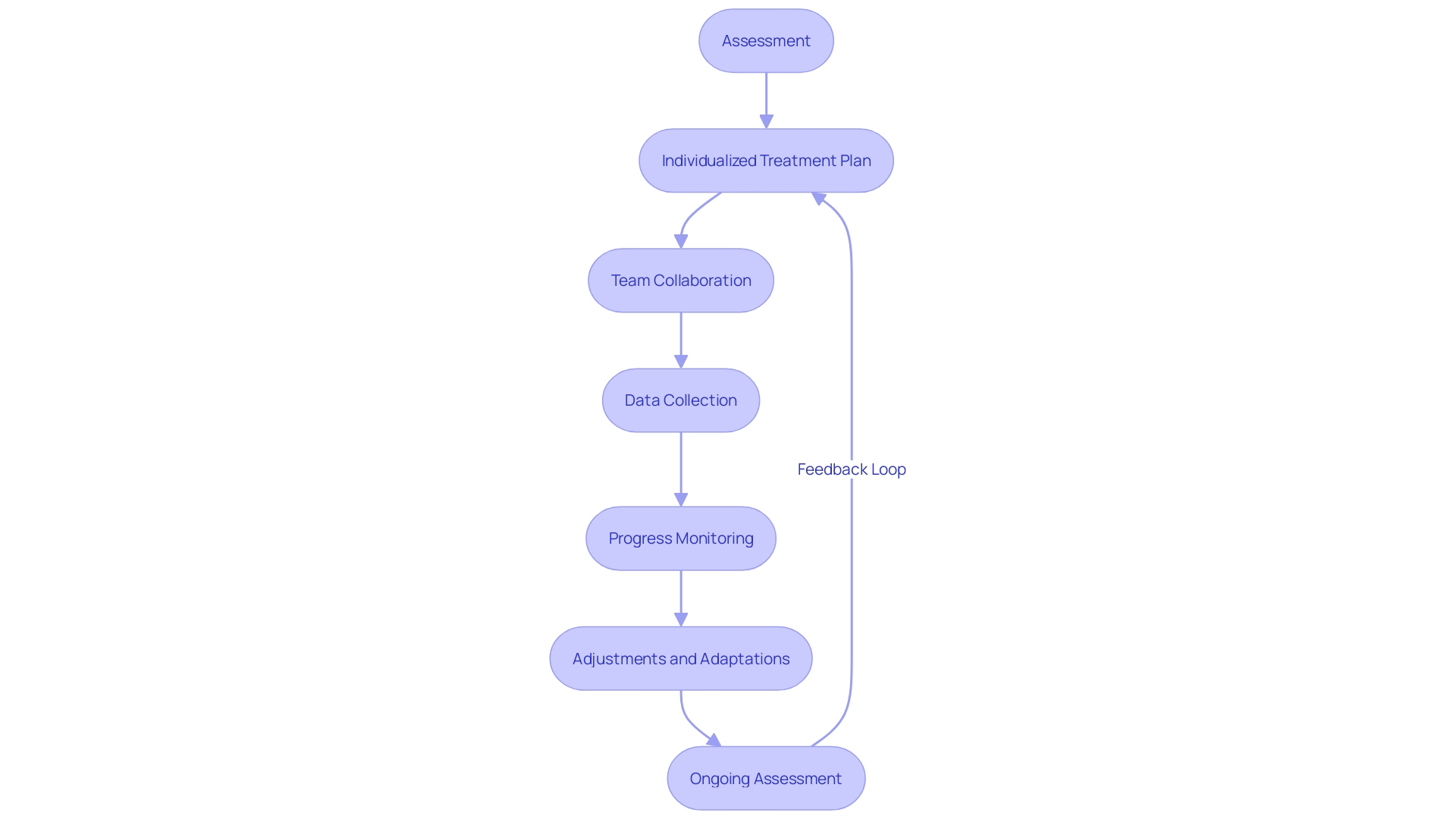 Flowchart: ABA Therapy Program Process