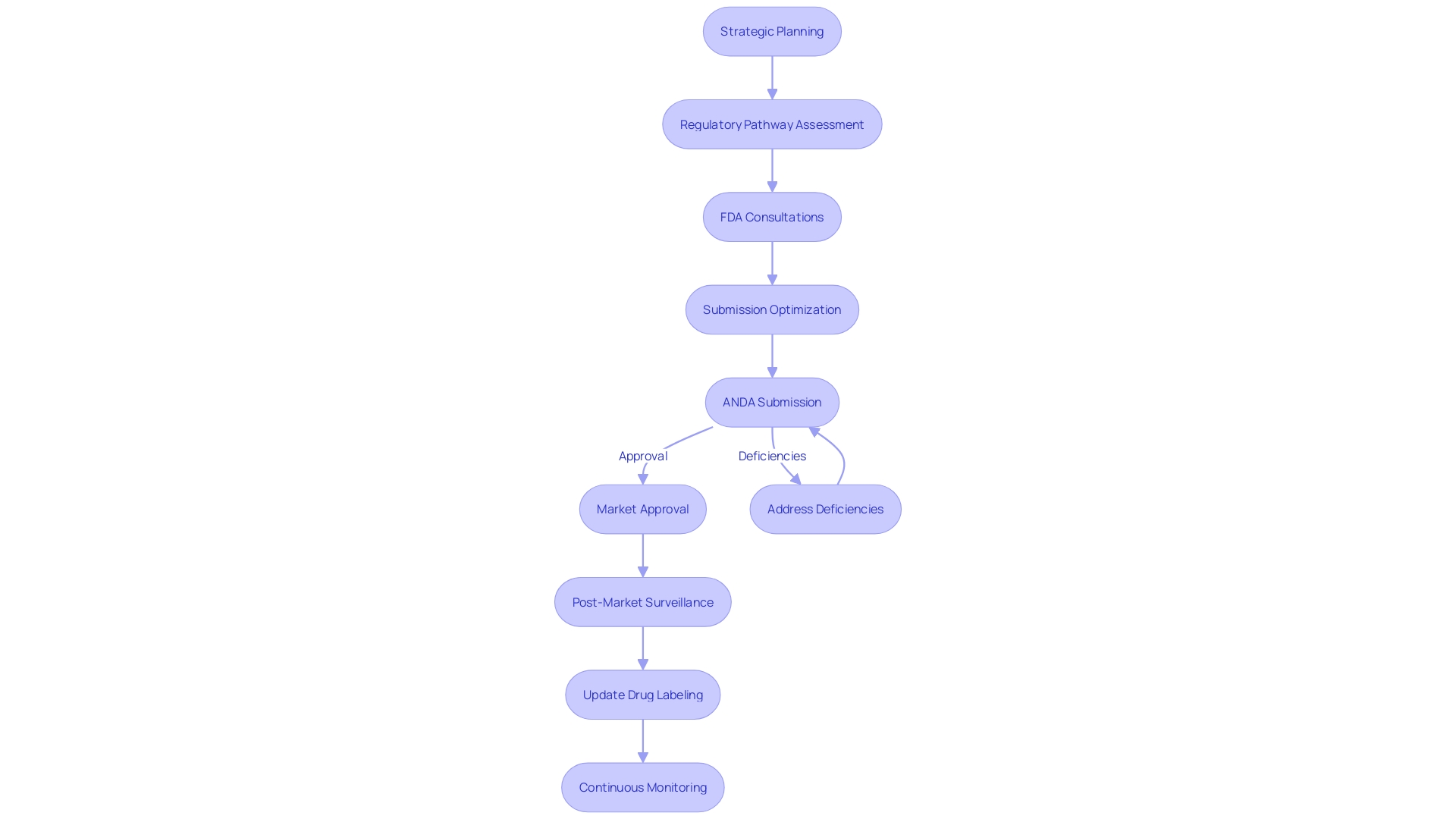 Flowchart: Abbreviated New Drug Application (ANDA) Process