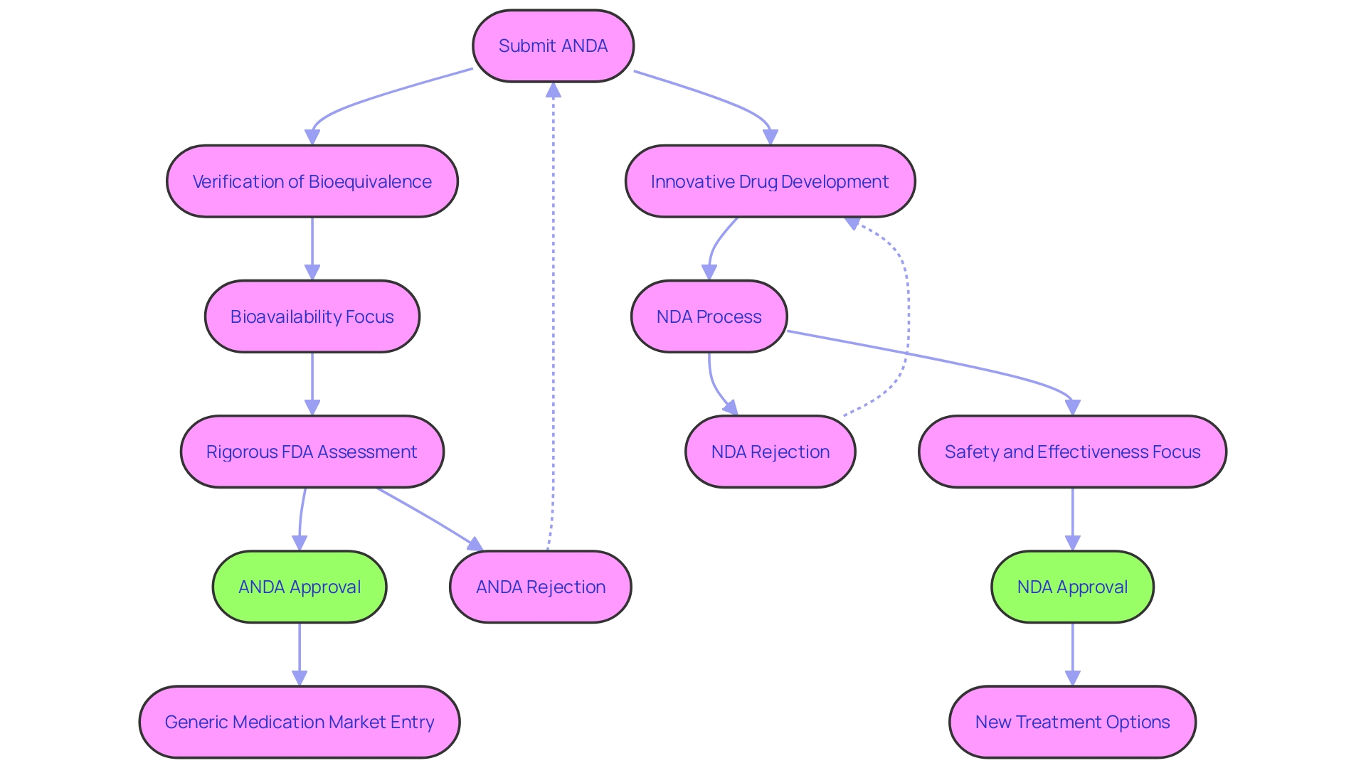 Flowchart: Abbreviated New Medication Application (ANDA) Process