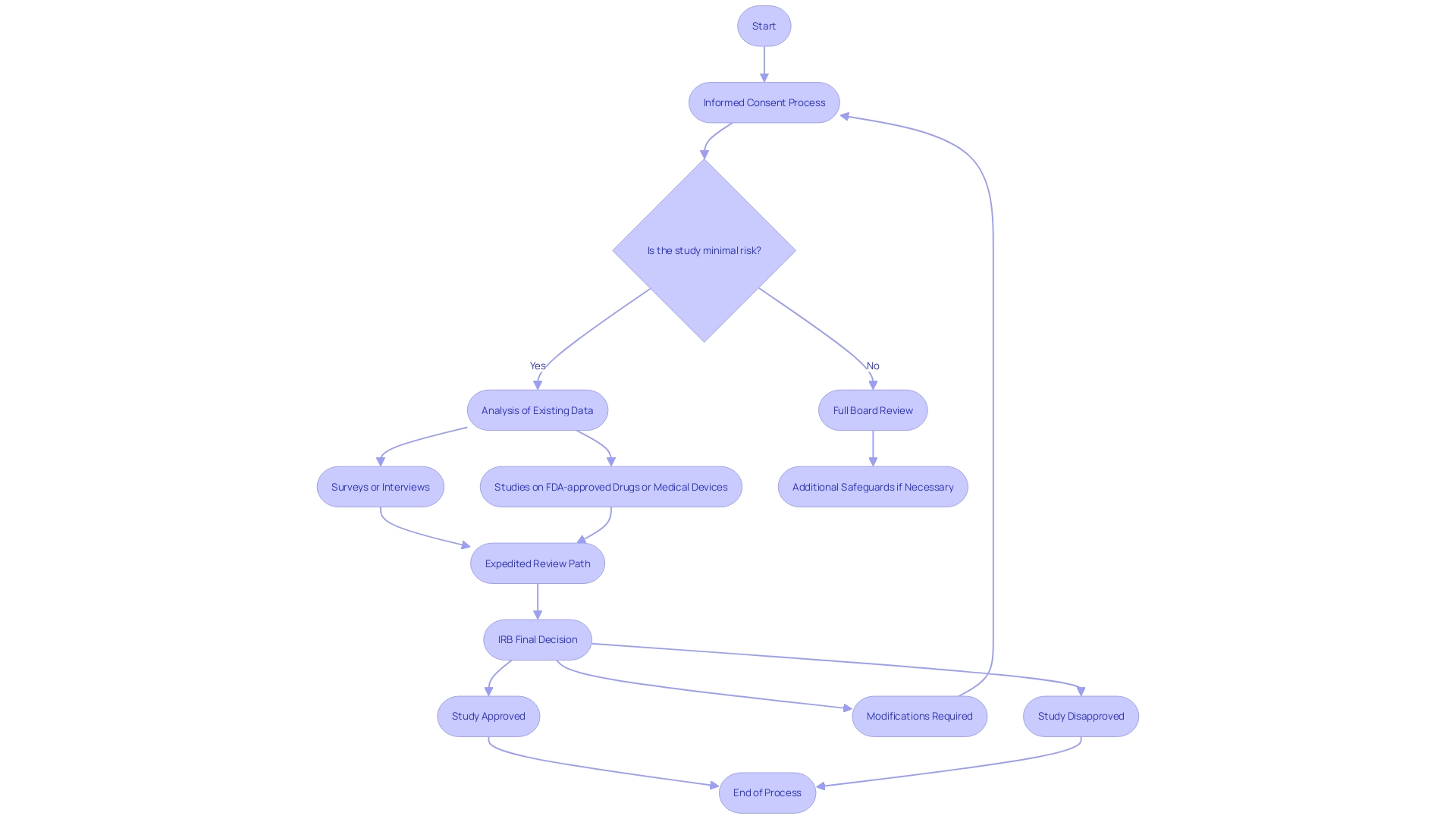 Flowchart: Accelerated Evaluation Processes by Institutional Review Boards (IRBs)