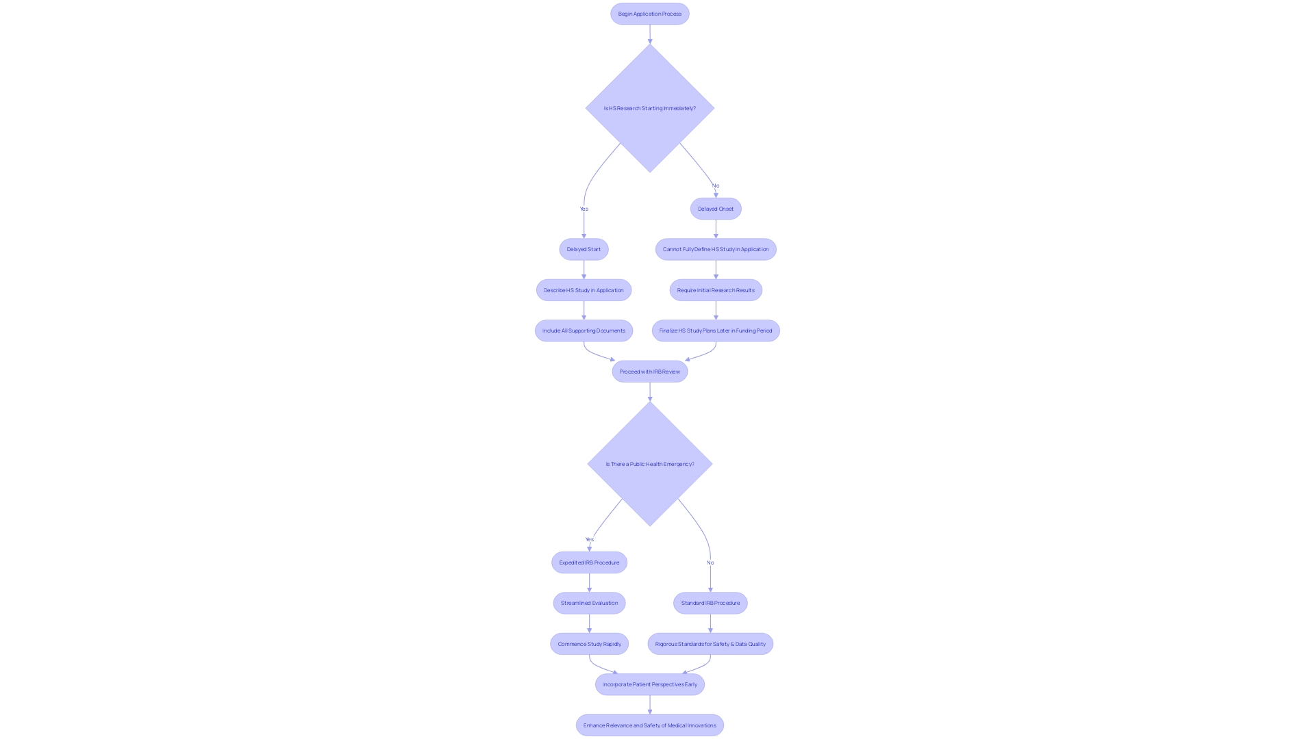 Flowchart: Accelerated Institutional Review Board (IRB) Procedure