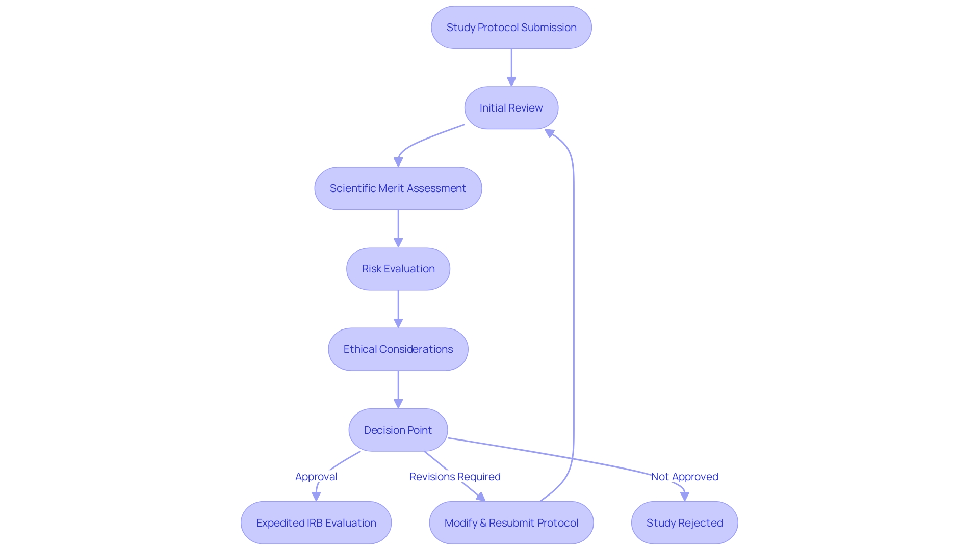 Flowchart: Accelerated Review Procedure for Institutional Review Boards (IRBs)