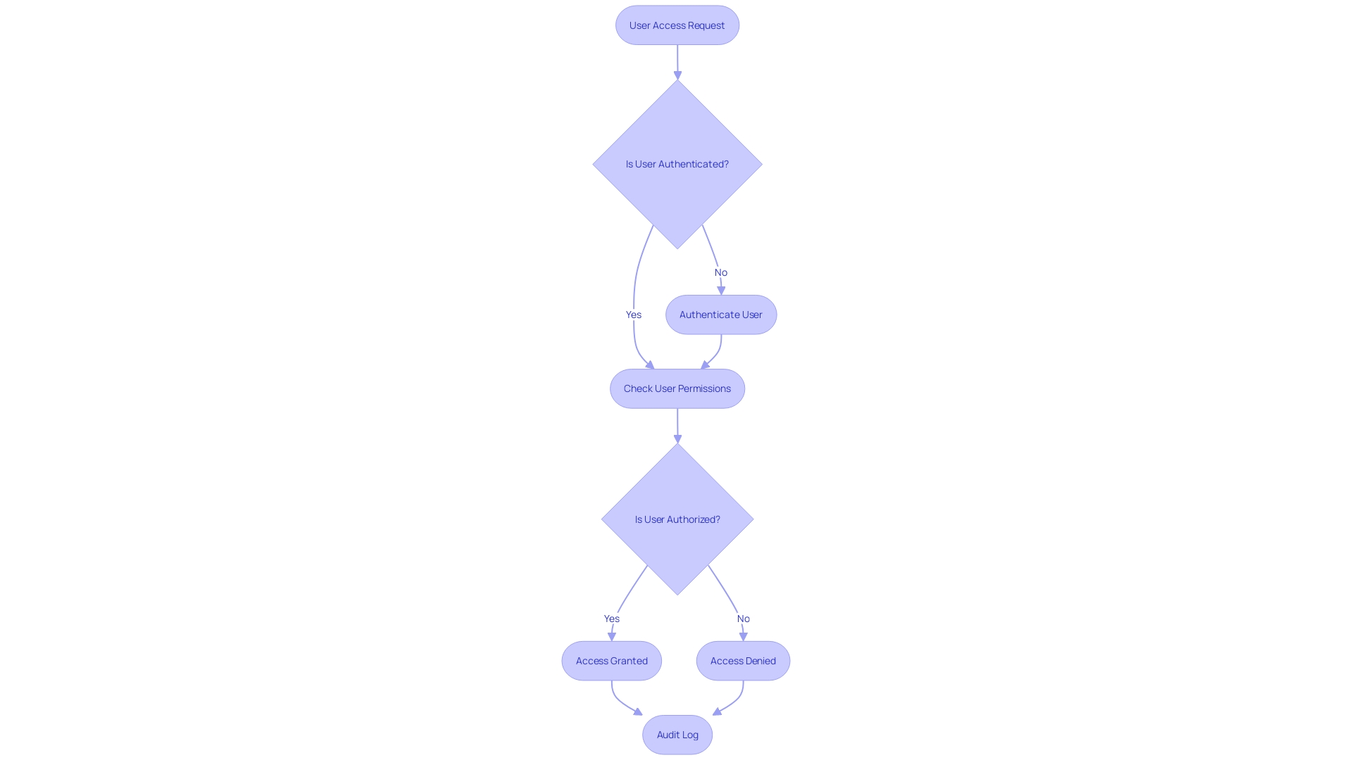 Flowchart: Access Control Process