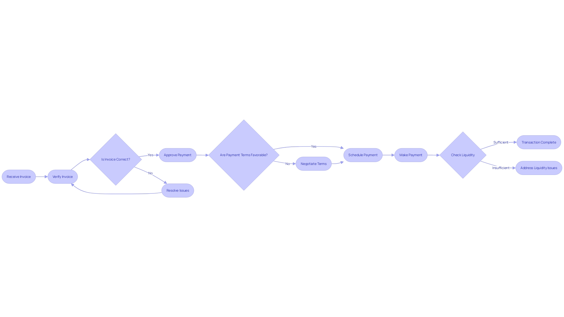 Flowchart: Accounts Payable Process