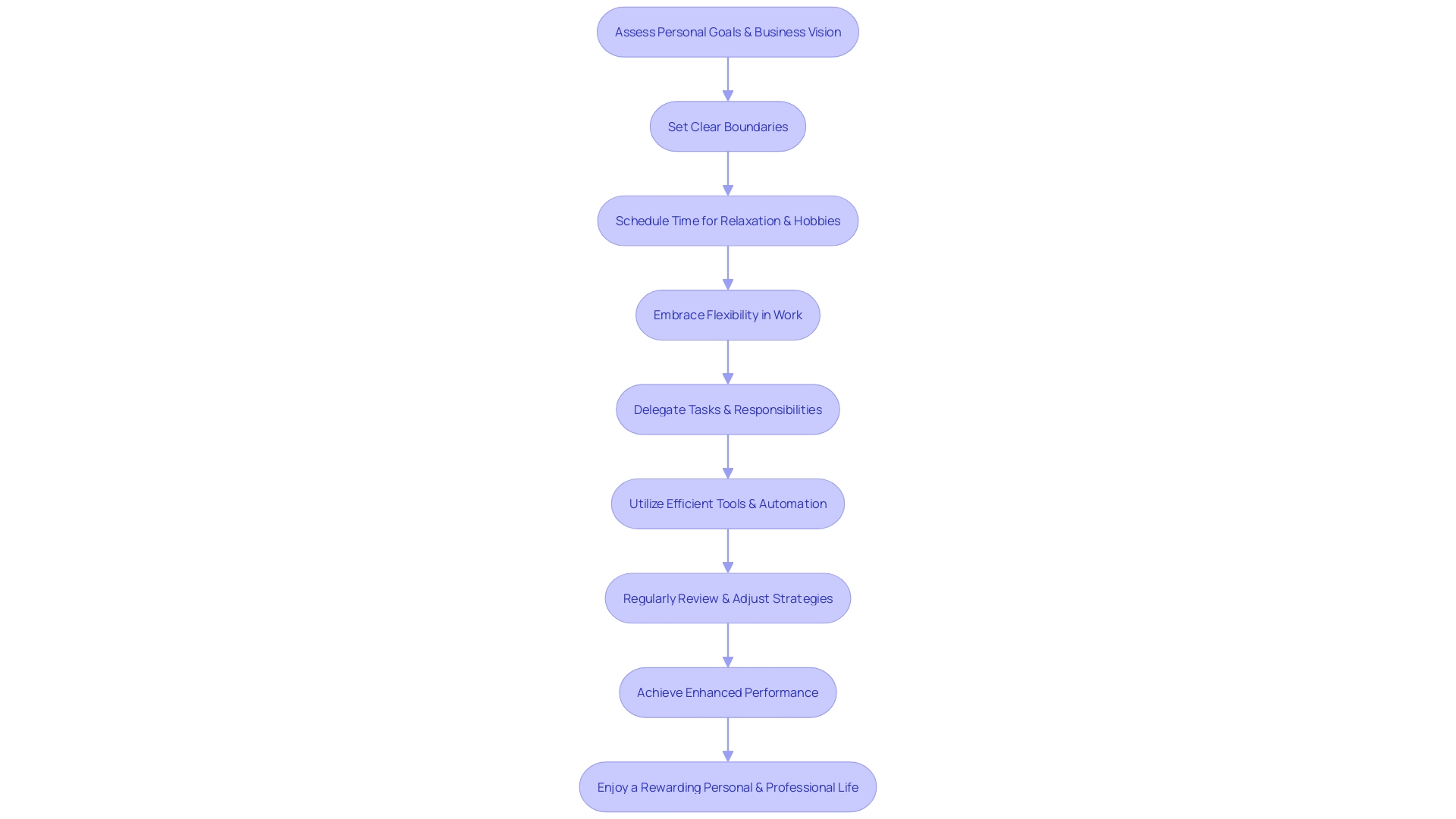 Flowchart: Achieving Work-Life Balance for Small Enterprise Proprietors