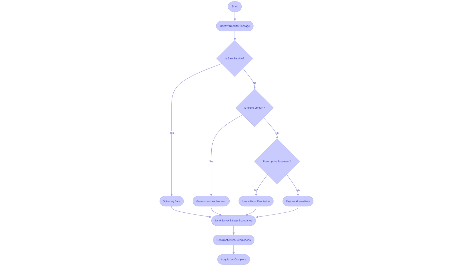 Flowchart: Acquisition of Privilege of Passage