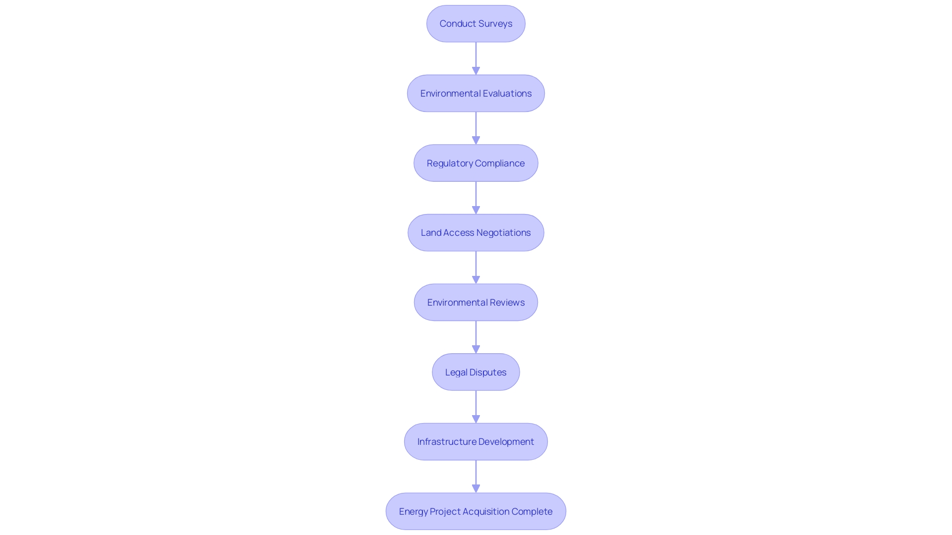 Flowchart: Acquisition Process for Energy Initiatives