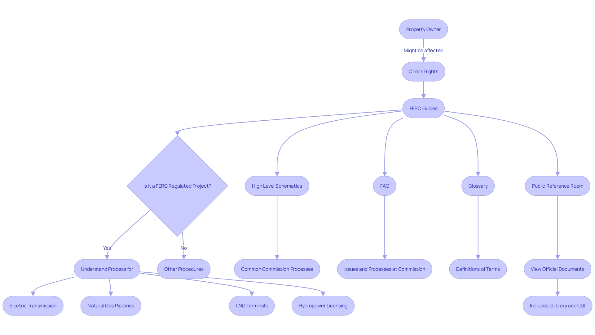 Flowchart: Acquisition Process for Transport and Energy Projects