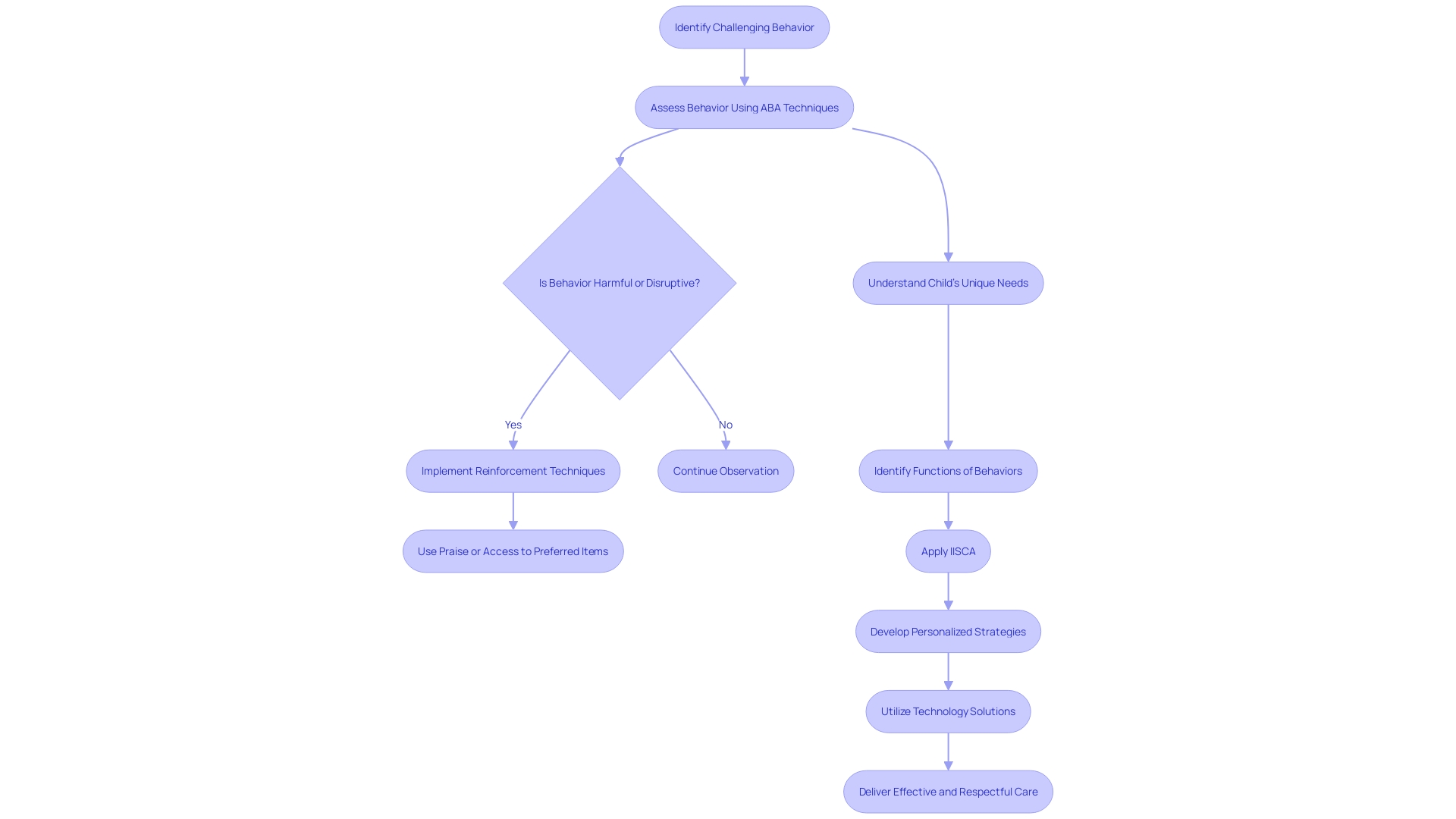 Flowchart: Addressing Challenging Behaviors in Children with Applied Behavior Analysis (ABA)