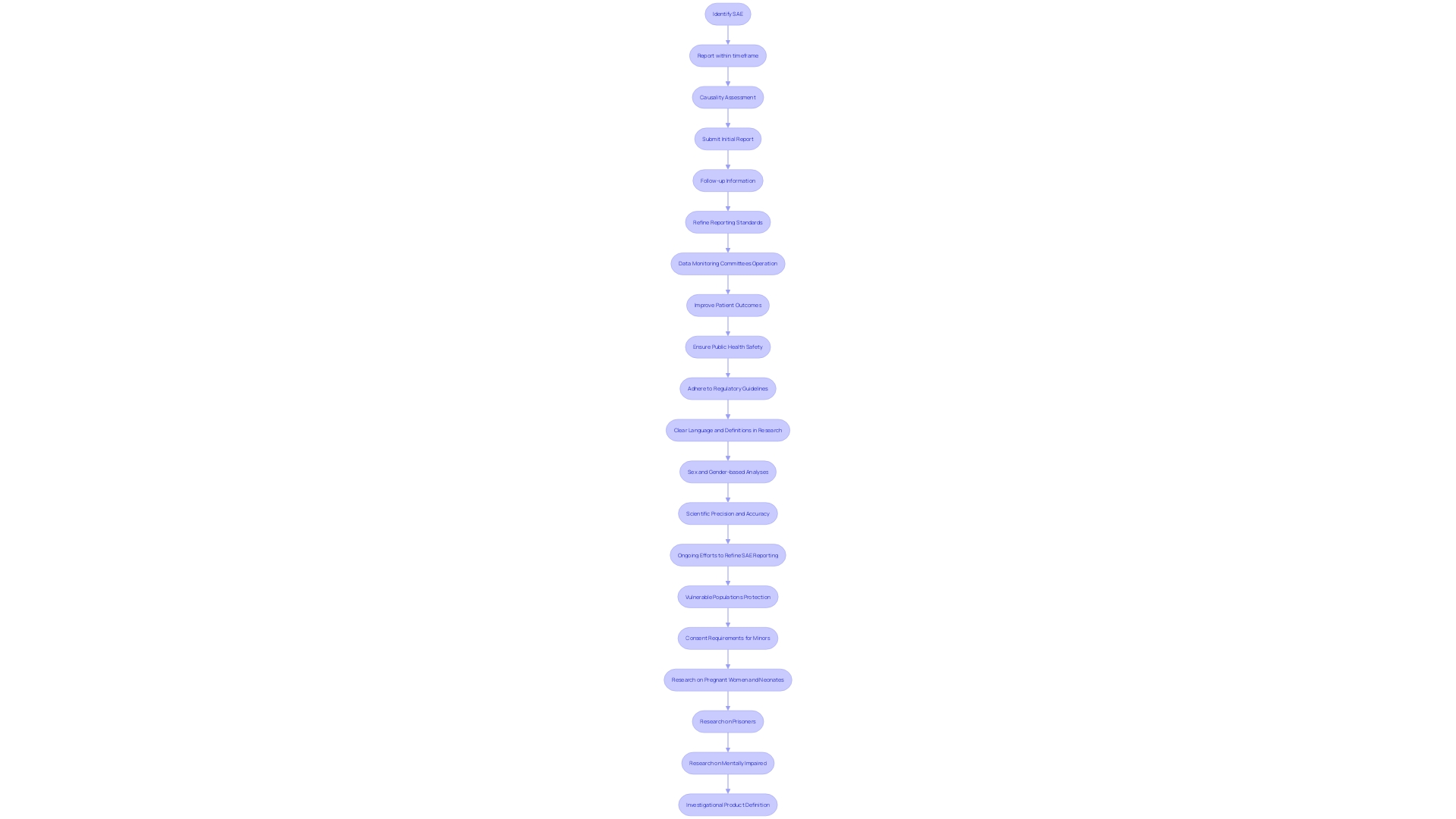 Flowchart: Adherence to Regulatory Guidelines for Reporting Serious Adverse Events (SAEs) in Clinical Research