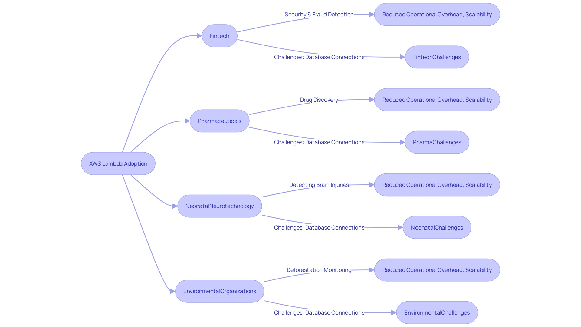 Flowchart: Adoption of AWS Lambda in Different Industries