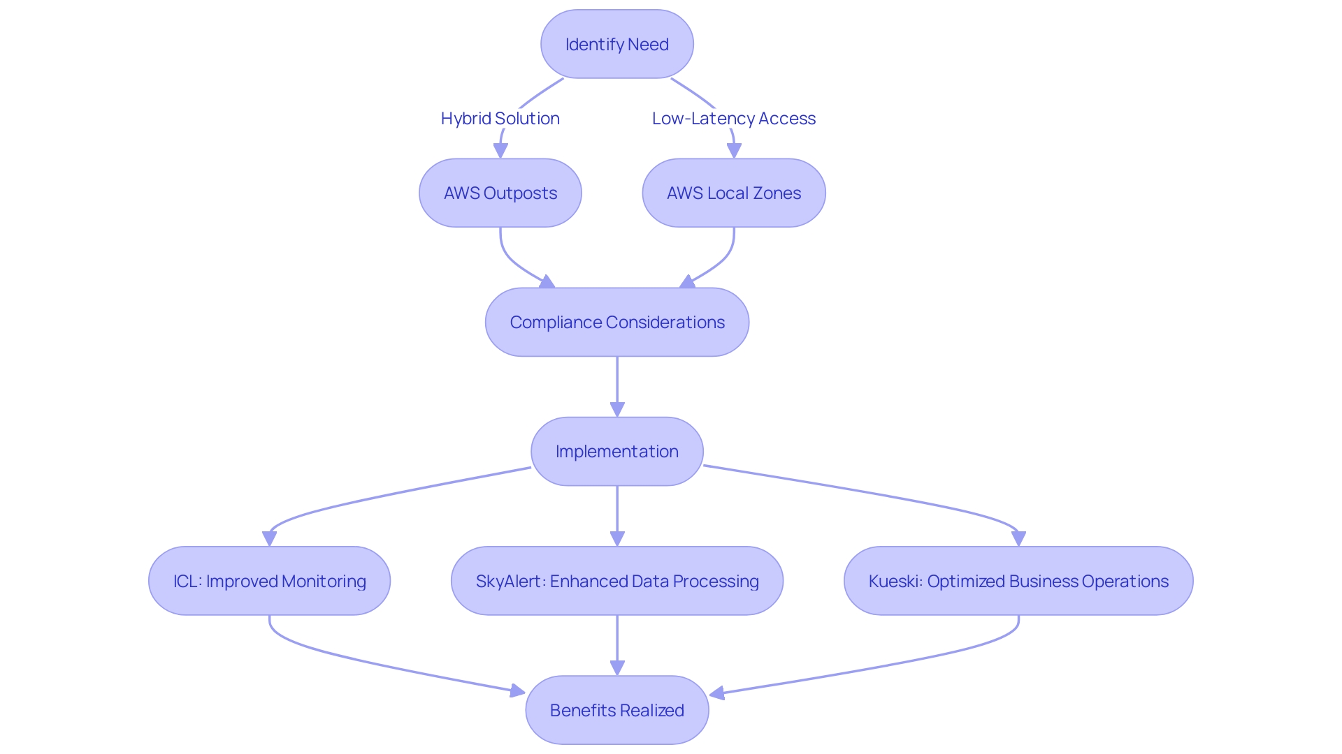 Flowchart: Adoption of AWS services for different business needs