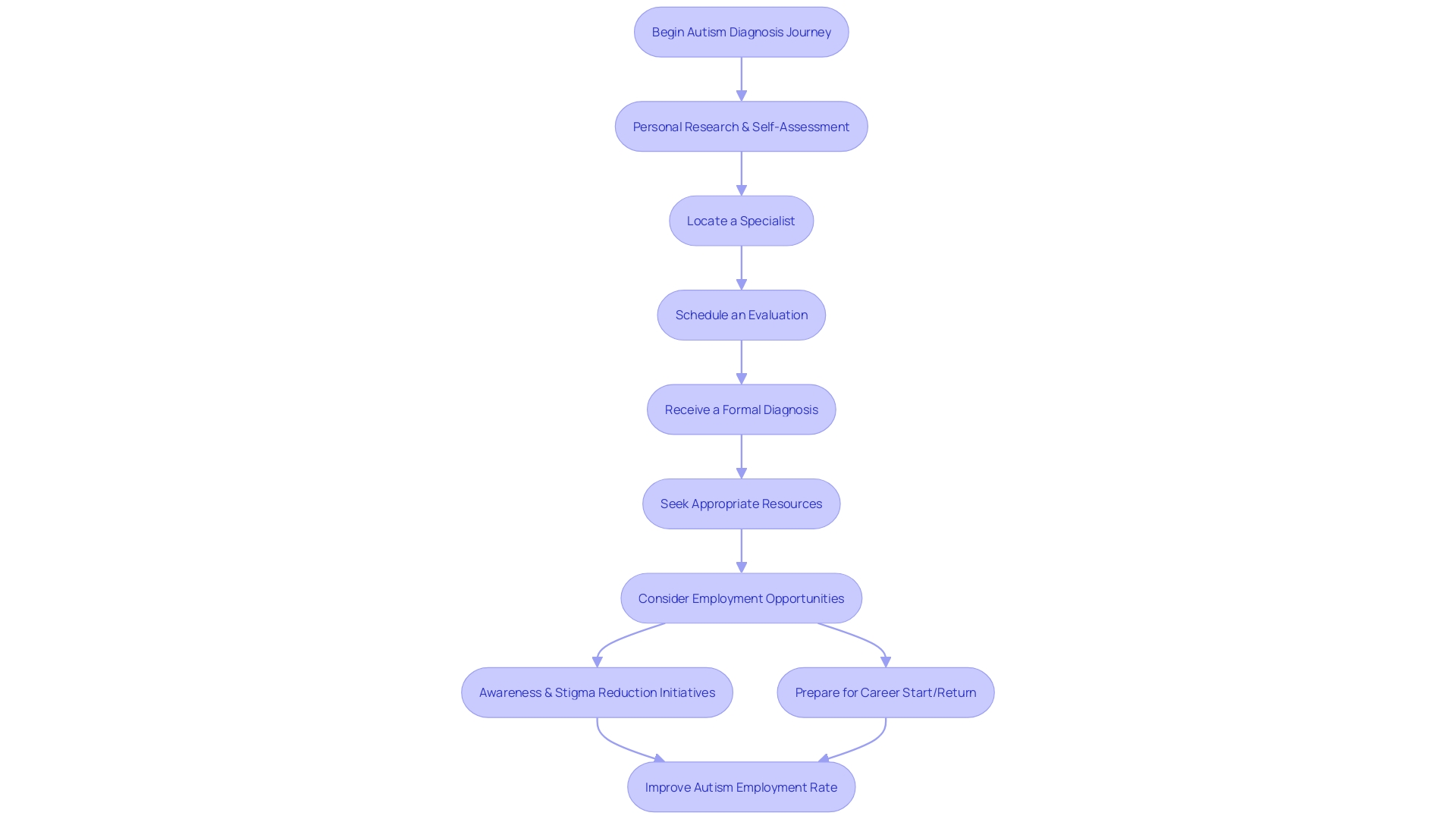 Flowchart: Adult Autism Diagnosis Journey