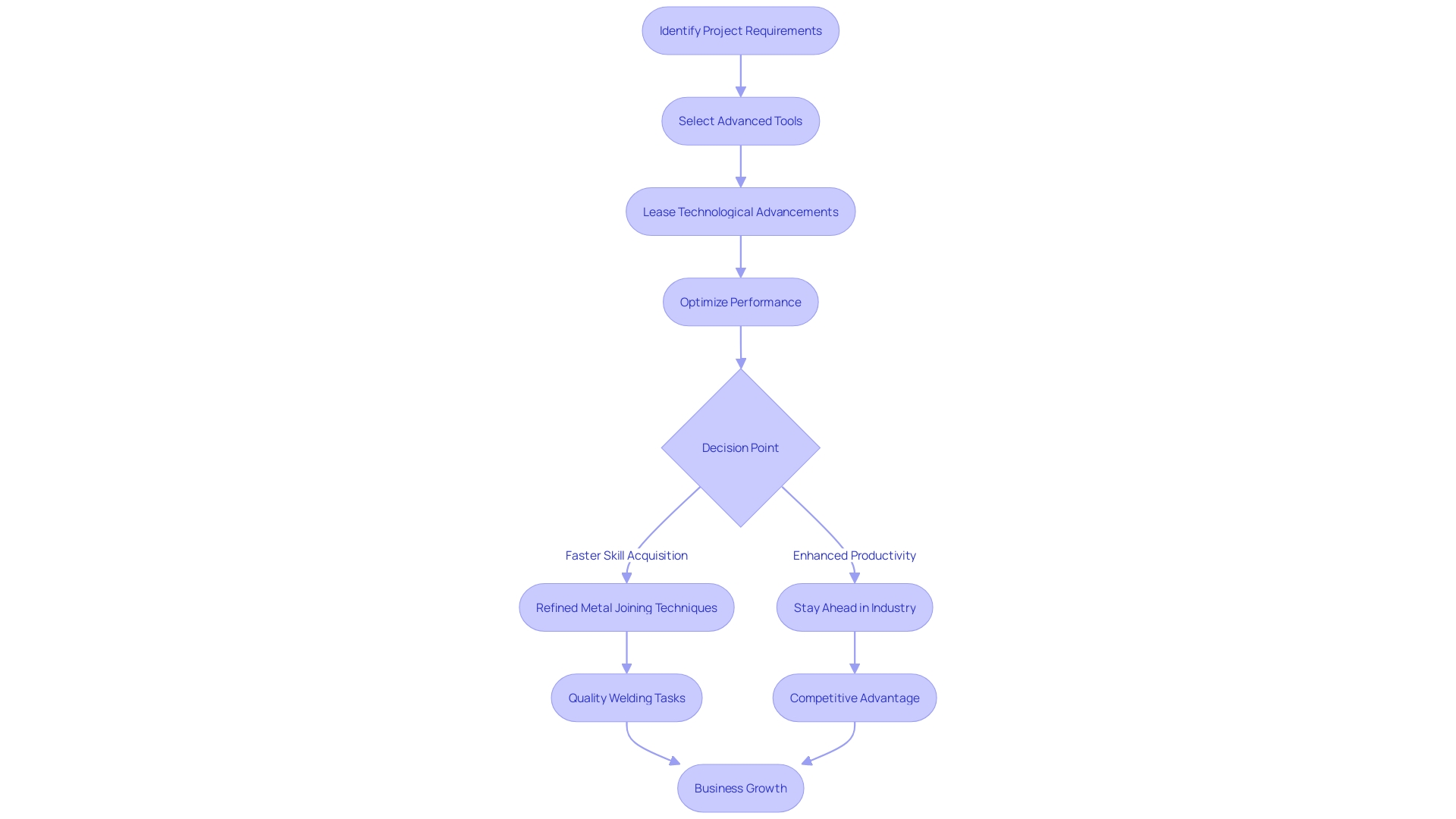 Flowchart: Advantages of Accessing Technological Advancements in Joining Metals through Leasing Services