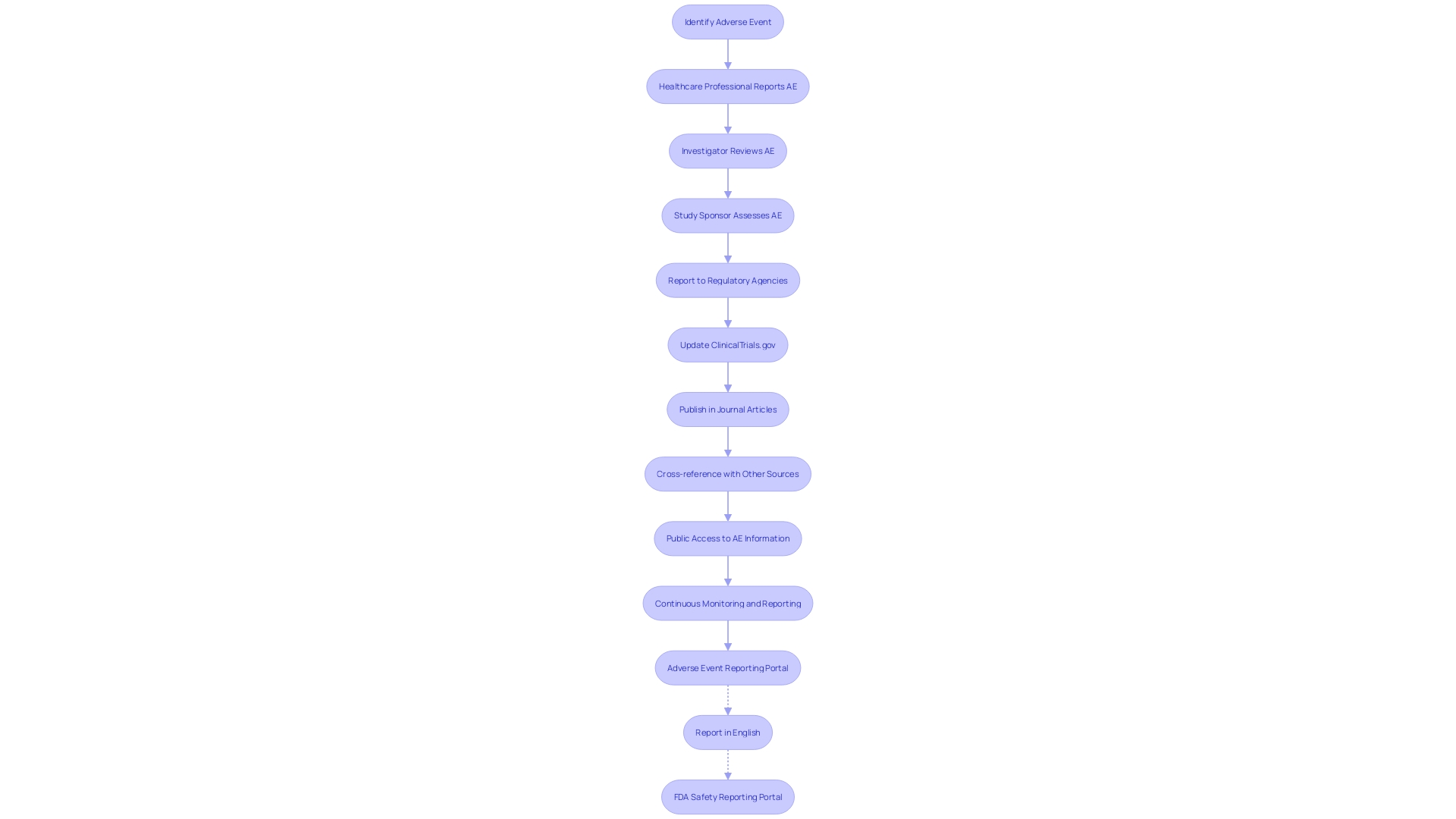 Flowchart: Adverse Event Reporting Process