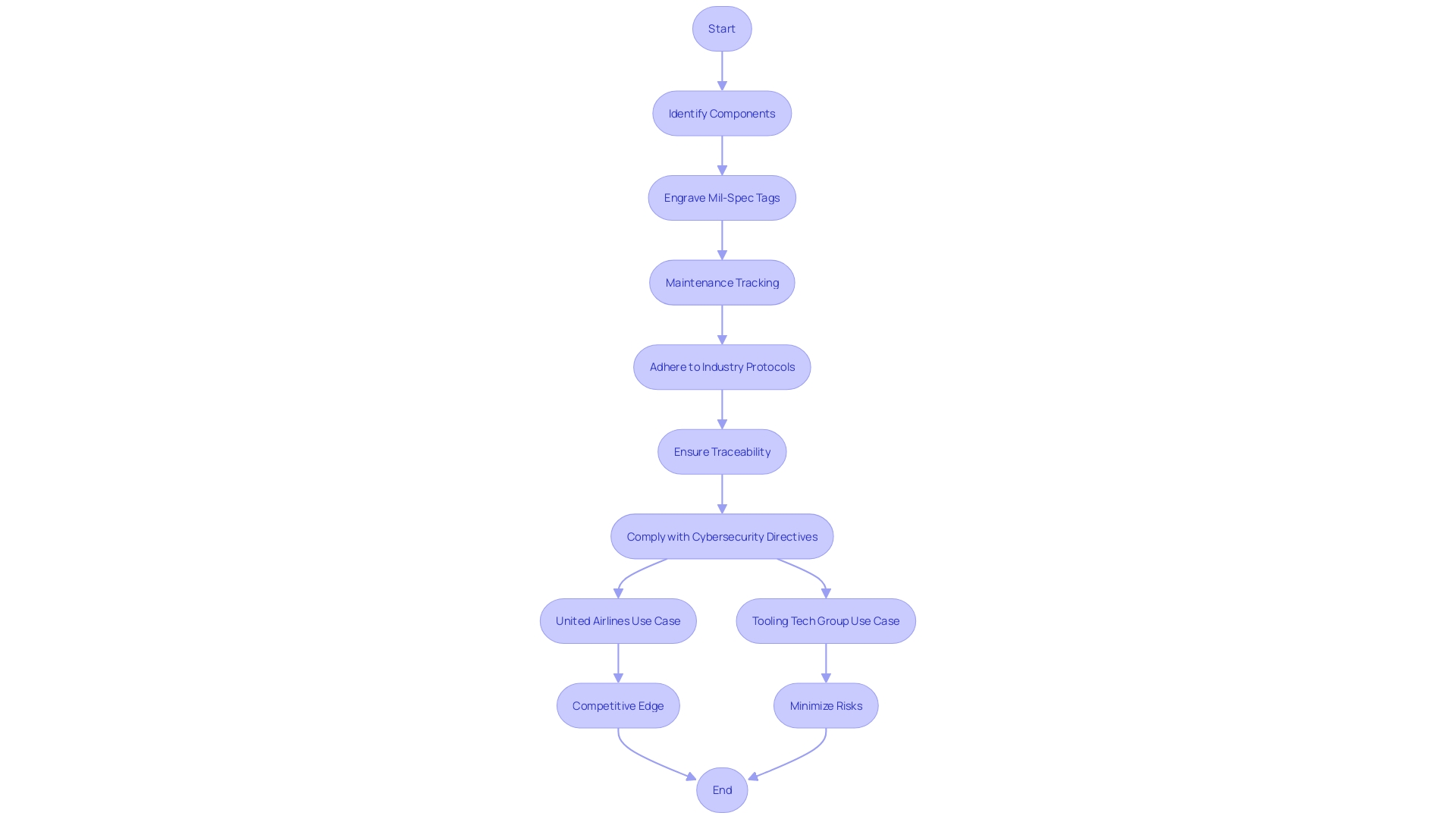 Flowchart: Aerospace and Defense Industry Compliance Process