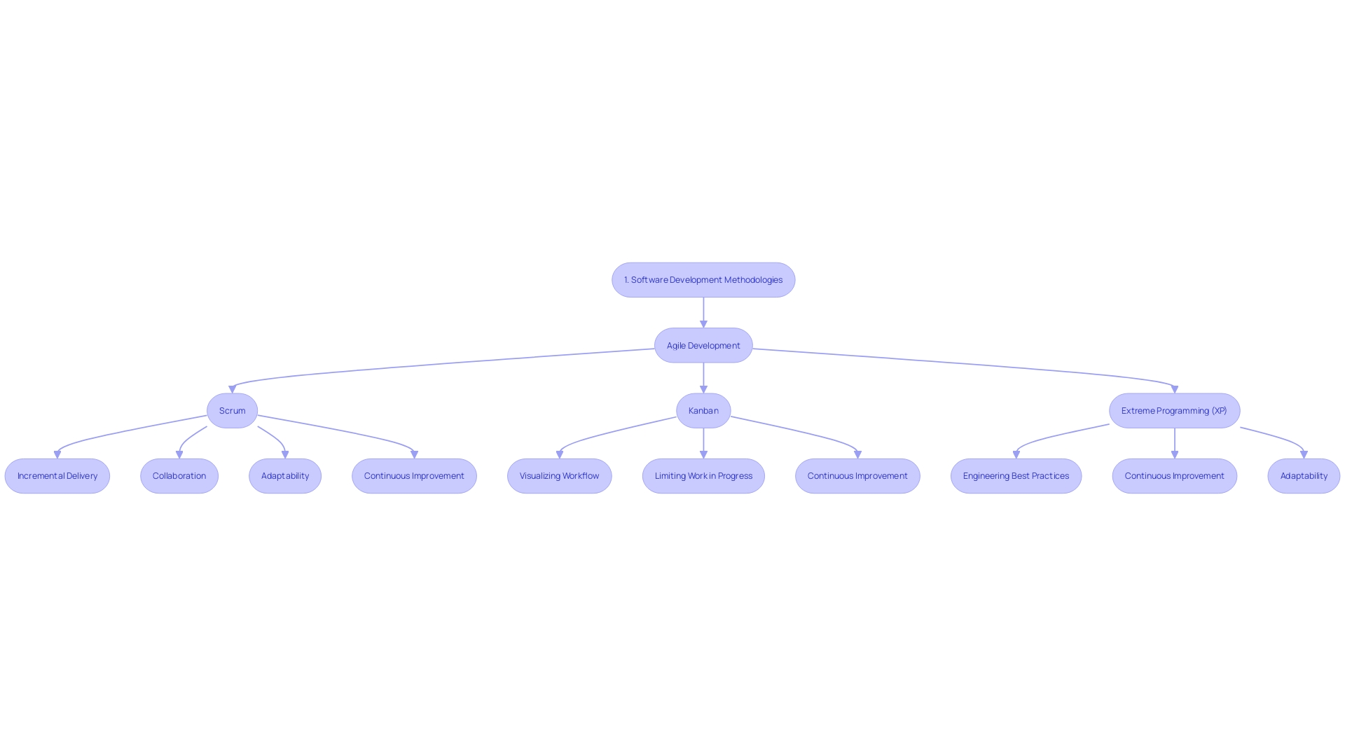 Flowchart: Agile Development Methodologies