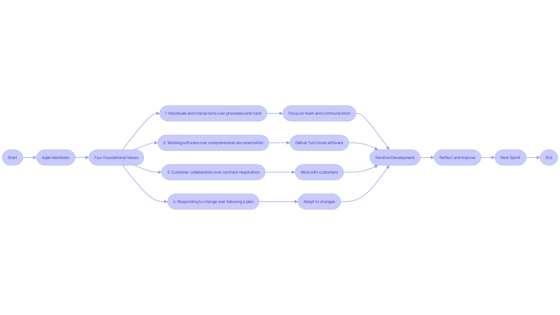 Flowchart: Agile Development Process