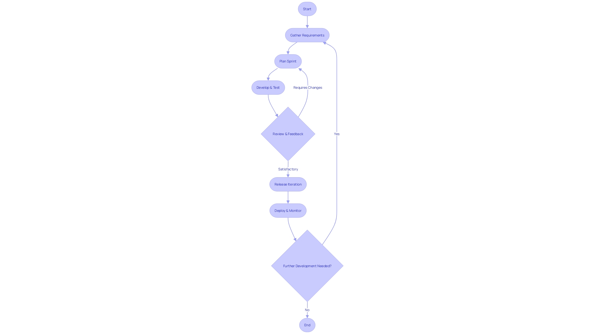 Flowchart: Agile Software Development Process