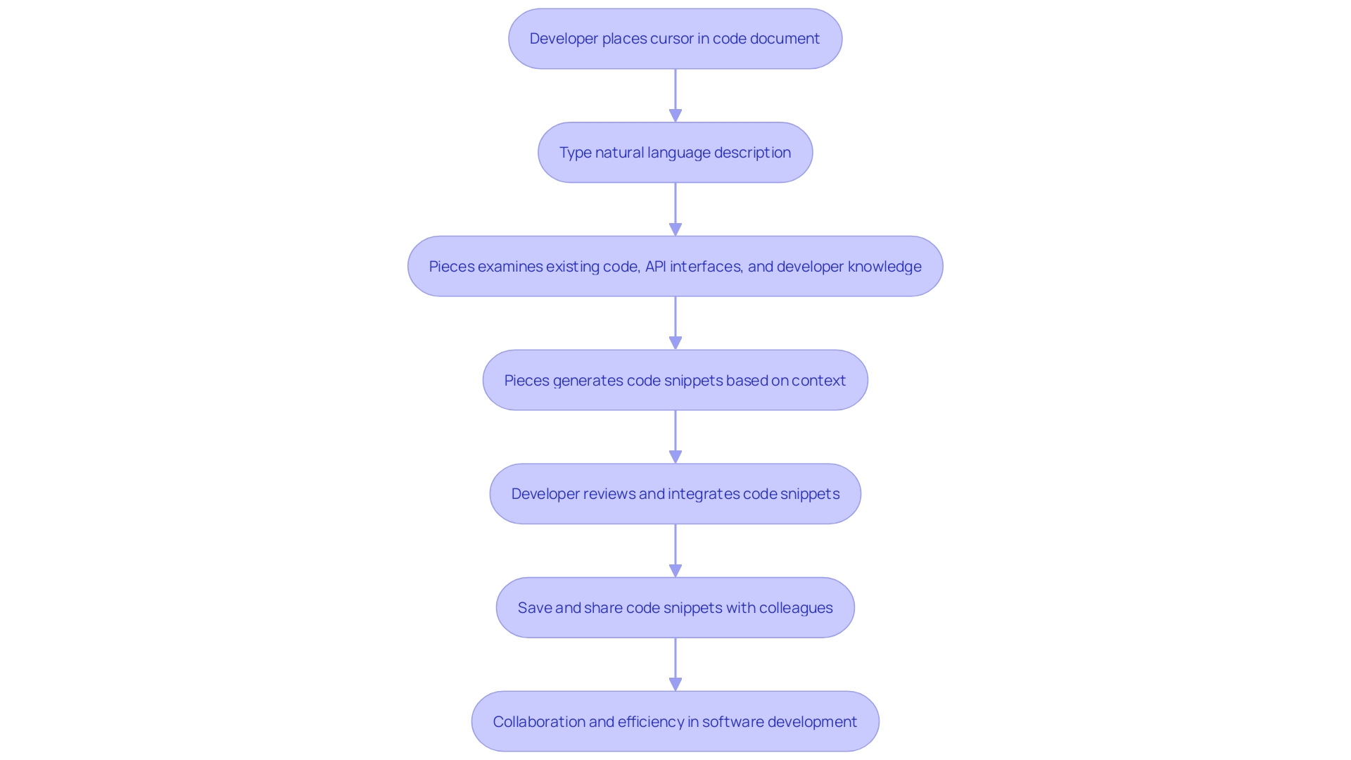 Flowchart: AI-assisted Code Generation Process