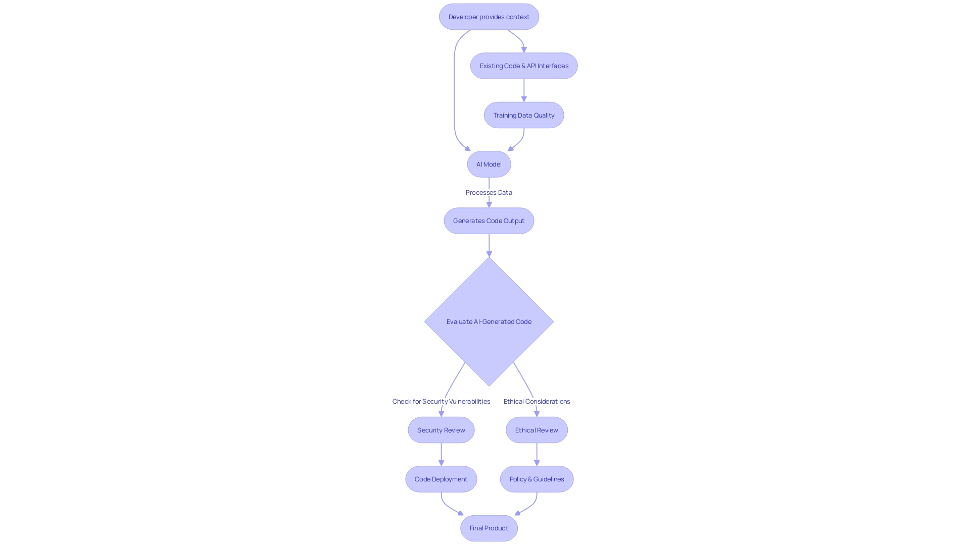 Flowchart: AI Code Generation Process