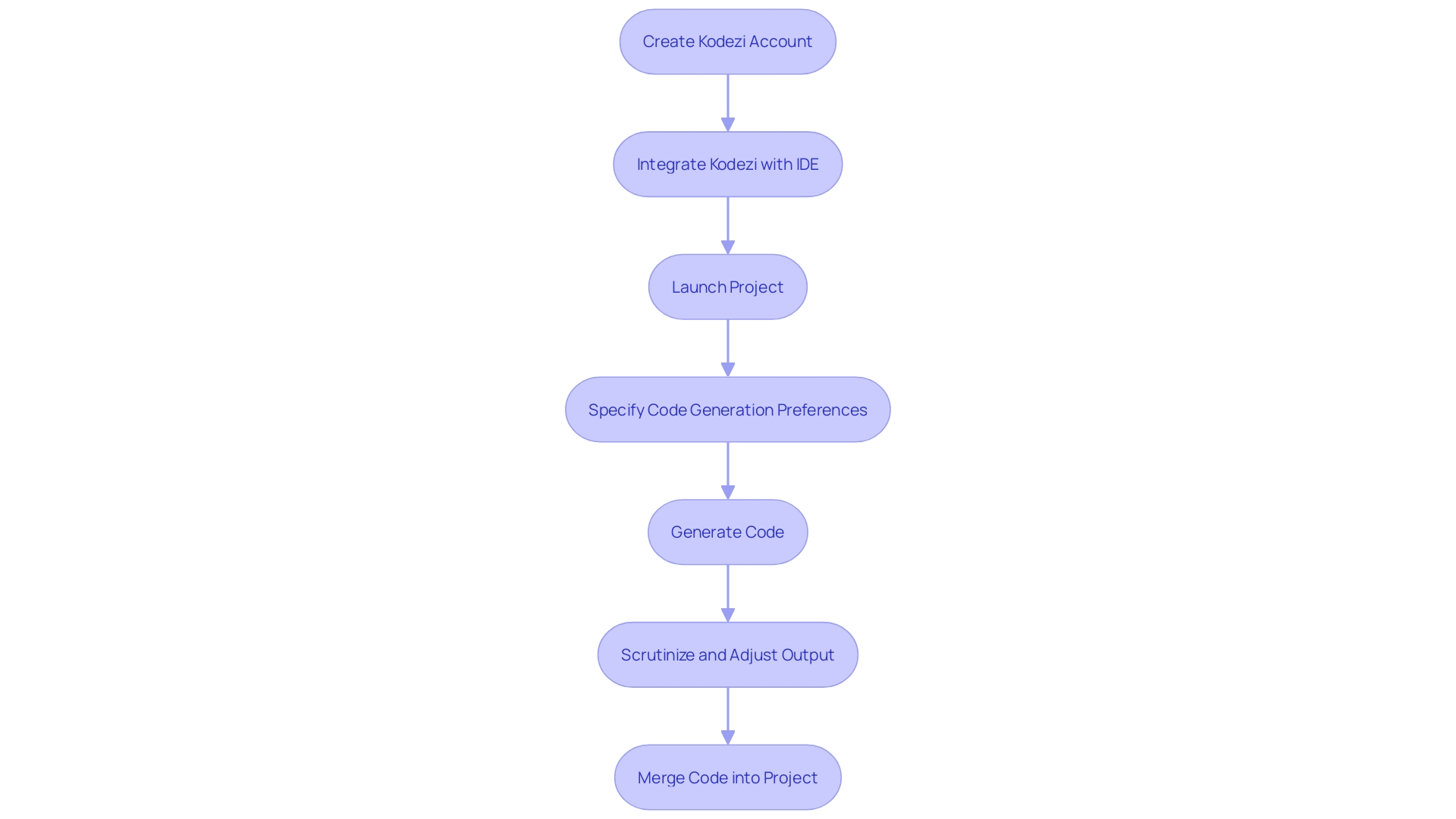 Flowchart: AI Code Generation Workflow