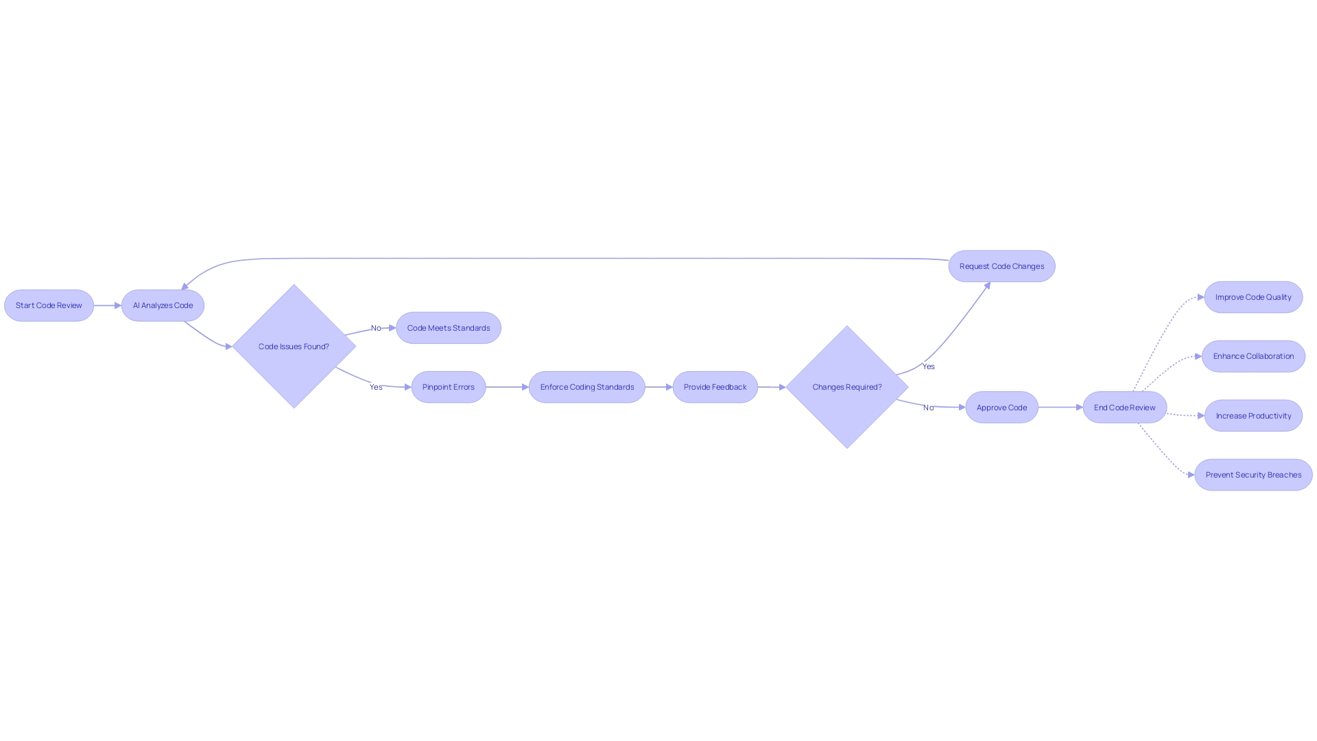 Flowchart: AI-driven Automated Code Review Process