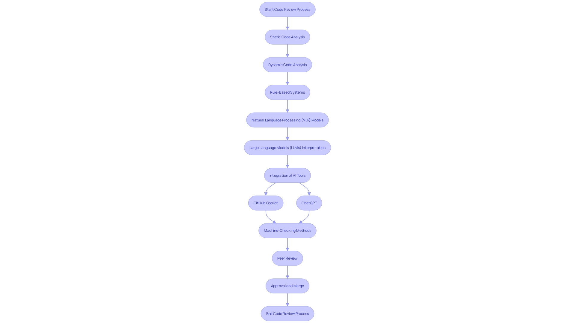 Flowchart: AI-driven Code Review Process