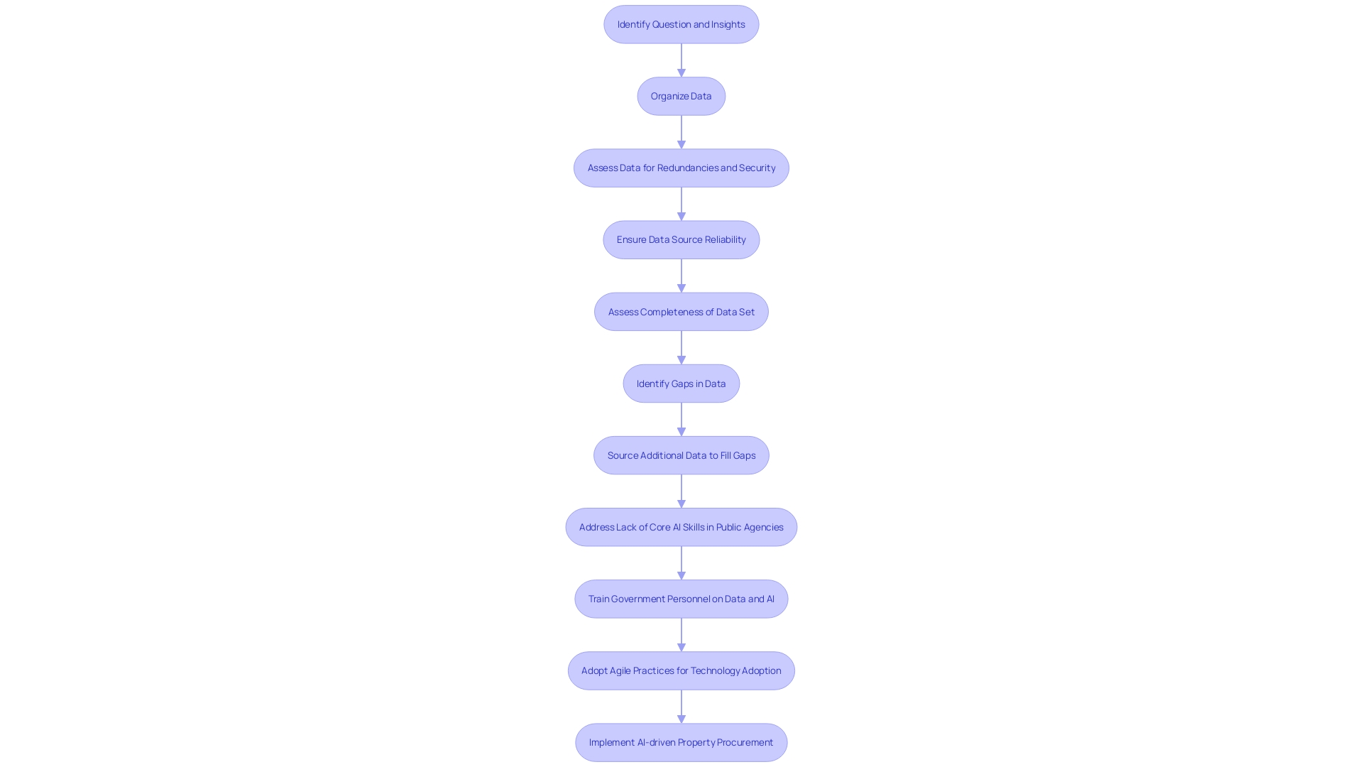 Flowchart: AI-driven Property Procurement Process