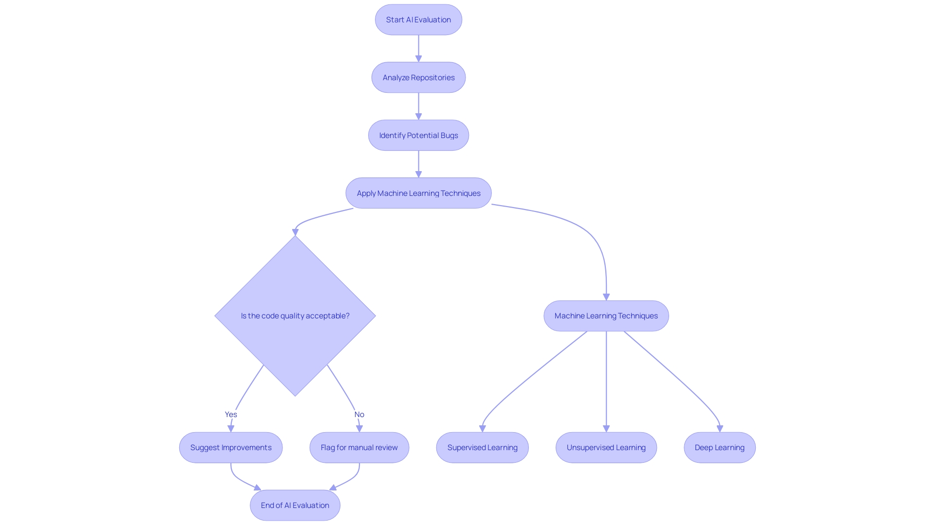 Flowchart: AI Evaluation Process for Software Repositories