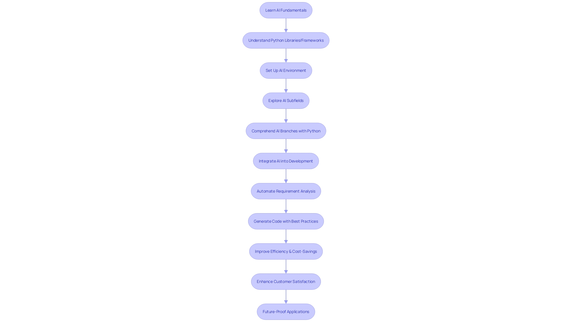 Flowchart: AI Integration in Python-based Software Development