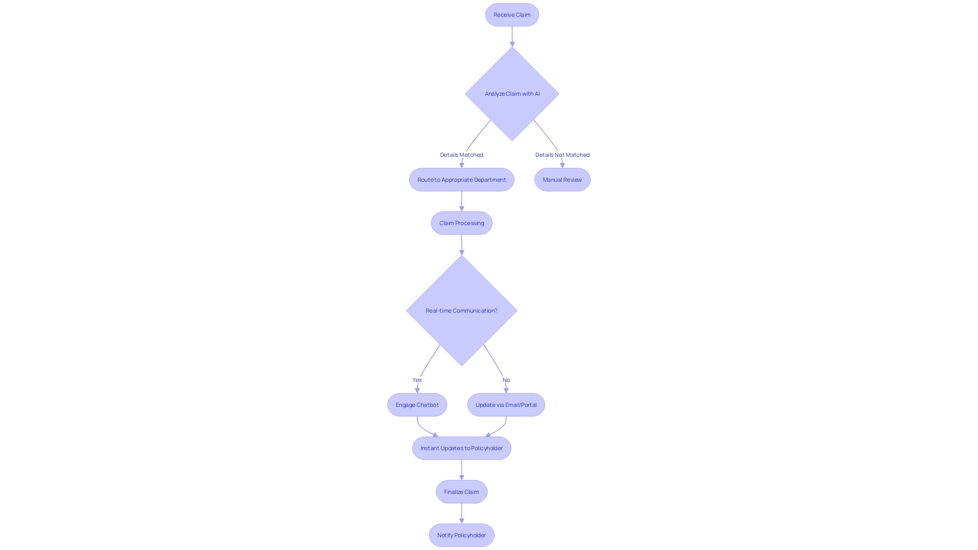 Flowchart: AI-powered Claims Processing in the Insurance Industry