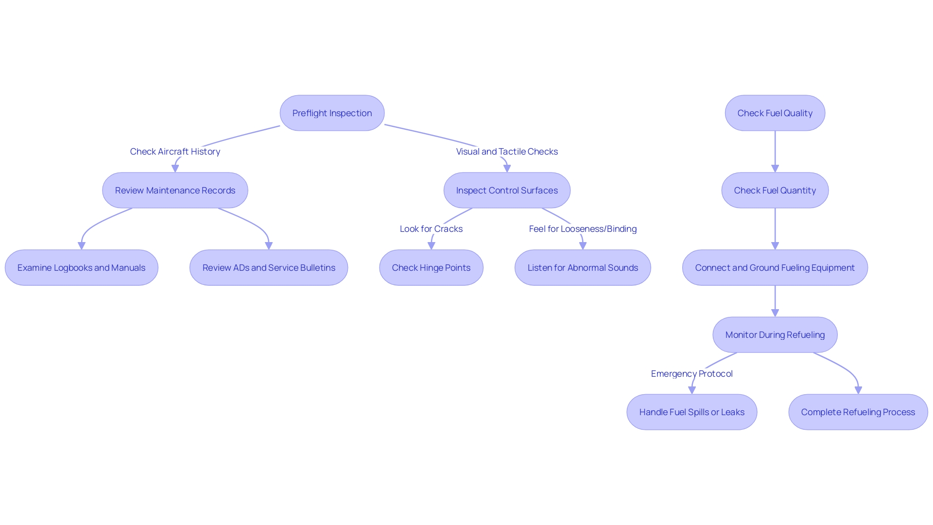 Flowchart: Aircraft Refueling Process