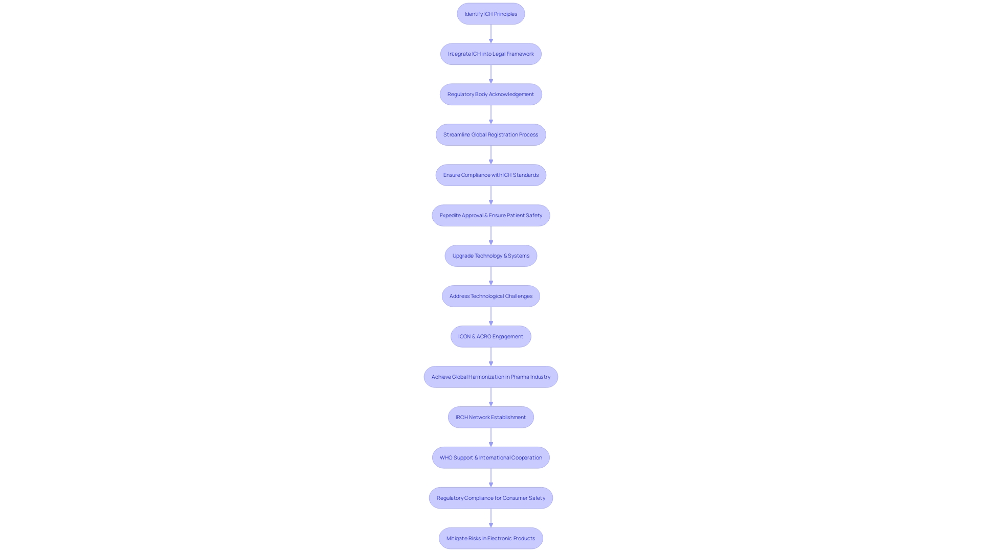 Flowchart: Alignment of Requirements for Pharmaceutical Products