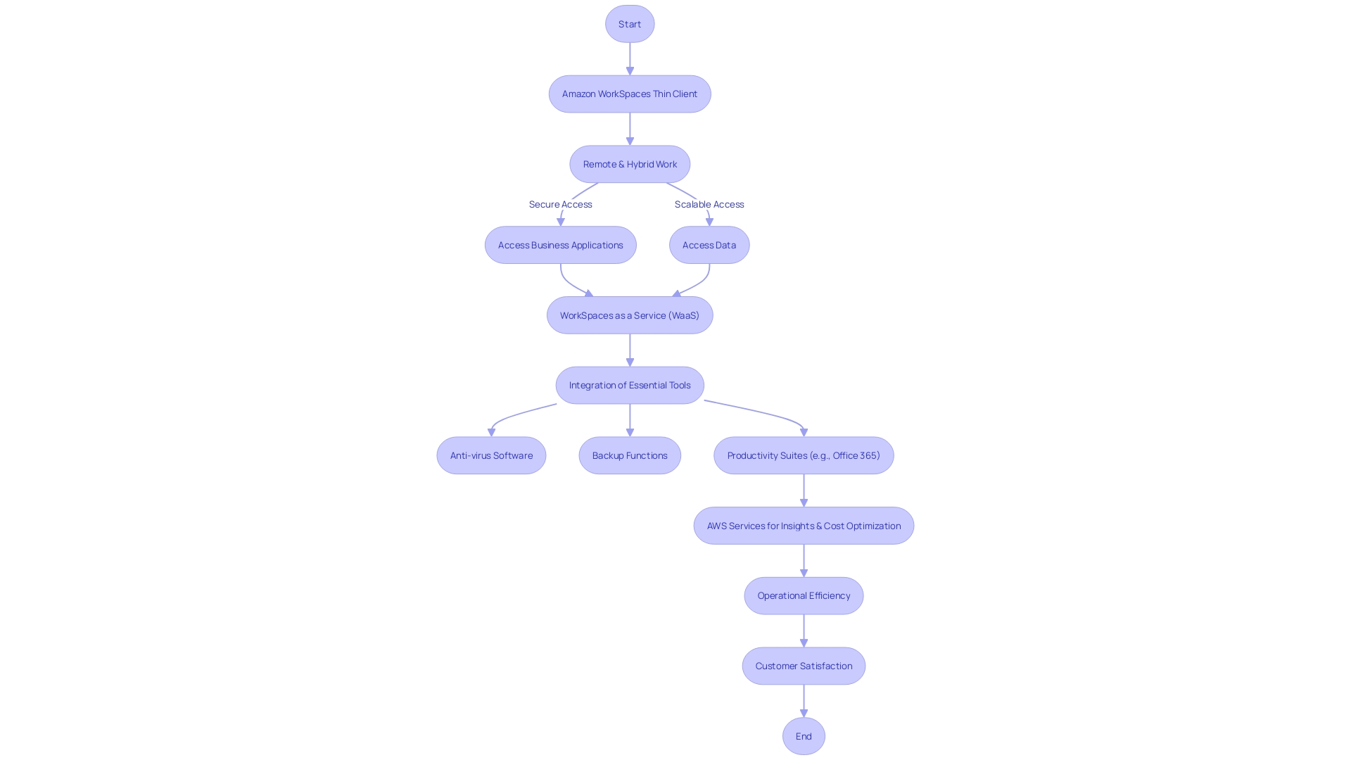 Flowchart: Amazon Workspaces Thin Client Workflow