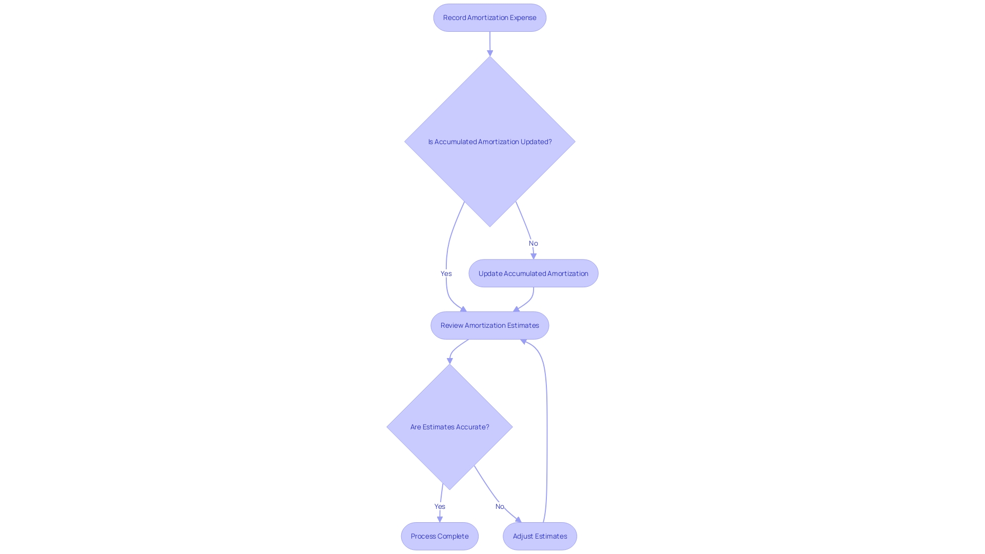 Flowchart: Amortization Expense Process