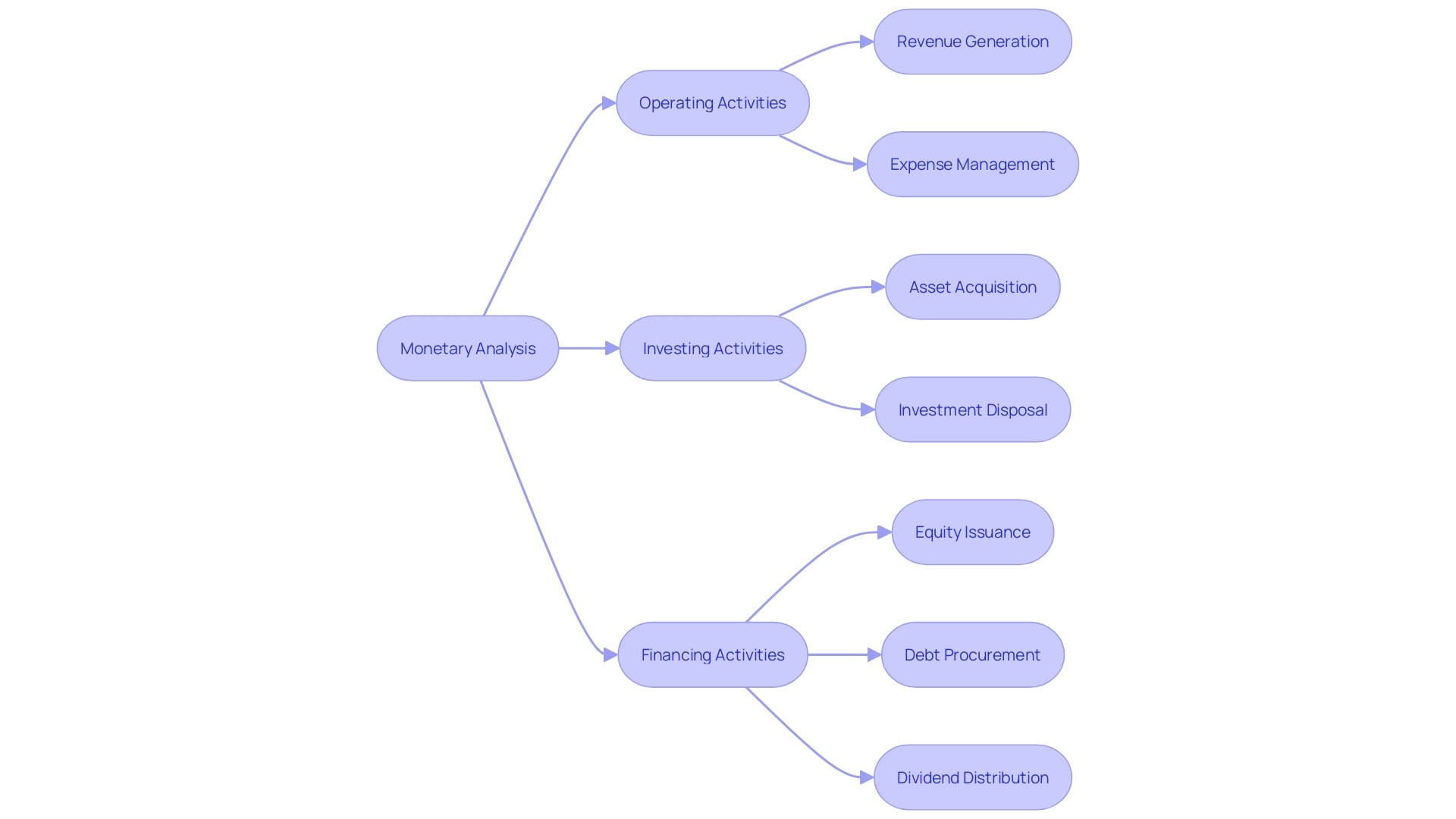 Flowchart: Analysis of Monetary Movement