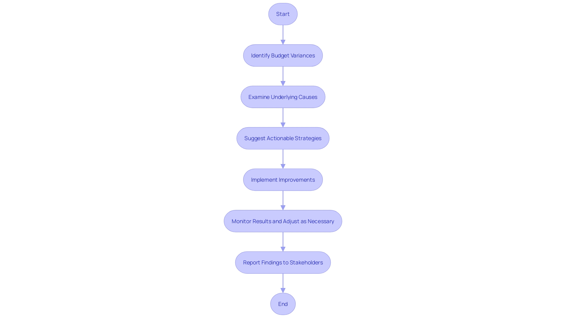 Understanding Budget vs Actual Variance Formula