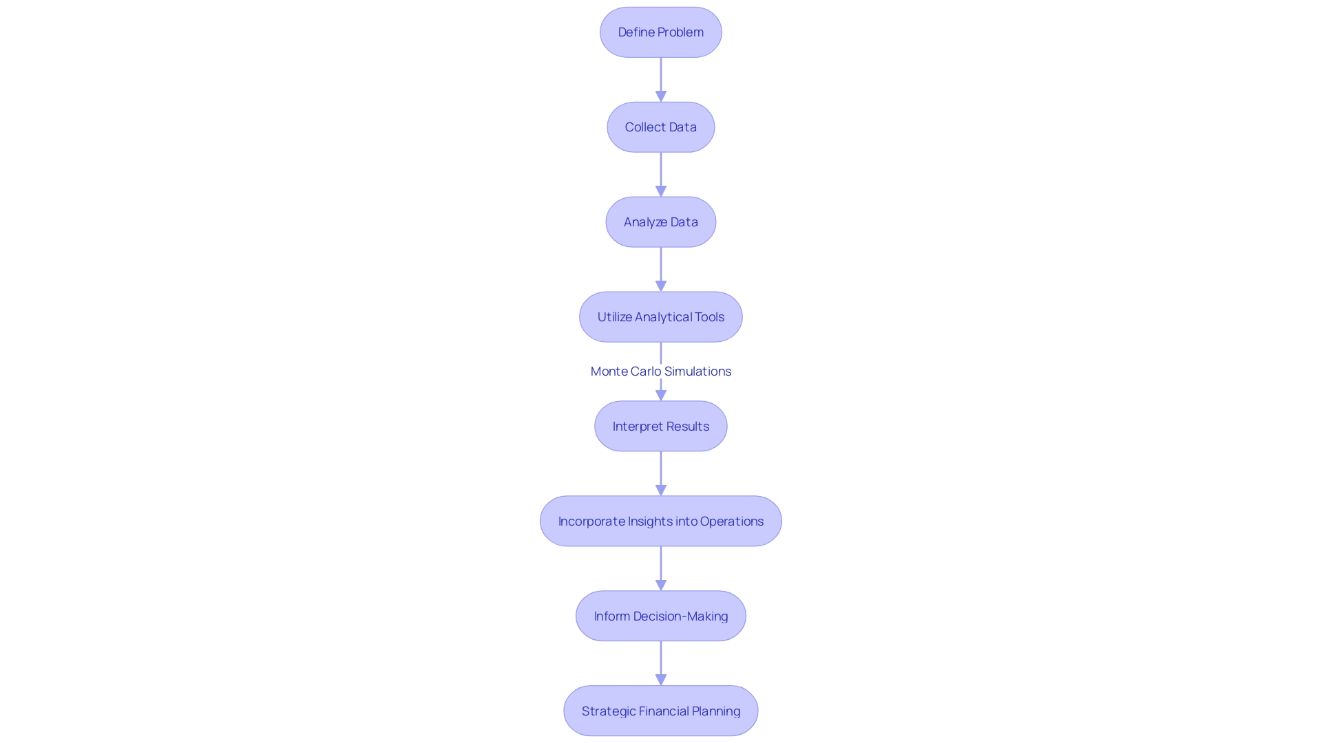 Flowchart: Analyzing Budget versus Actual Variances